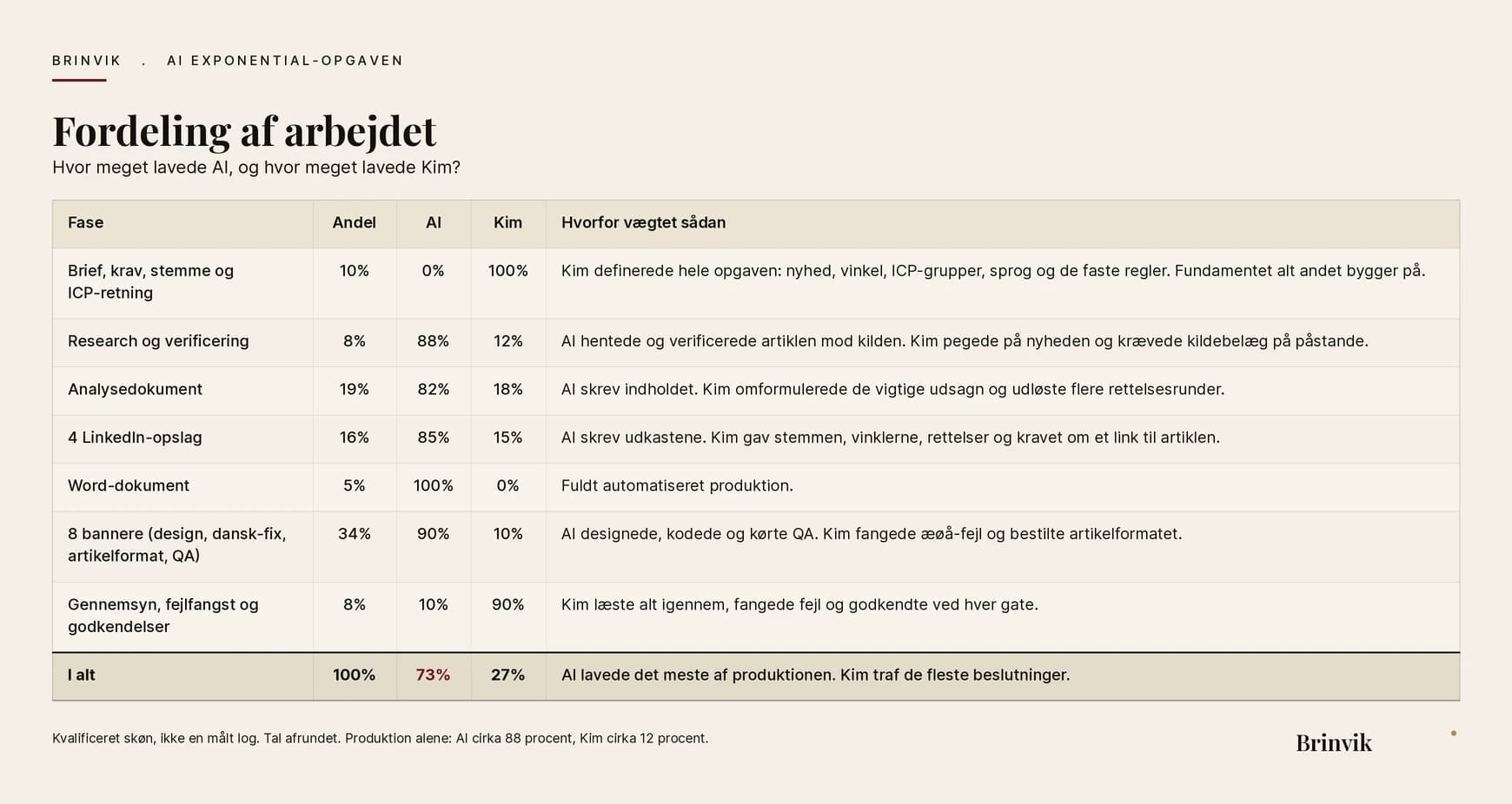 Fordeling af arbejdet mellem AI og Kim på denne artikel