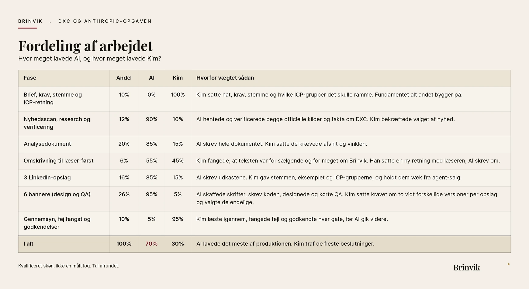 Fordeling af arbejdet mellem AI og Kim på denne artikel