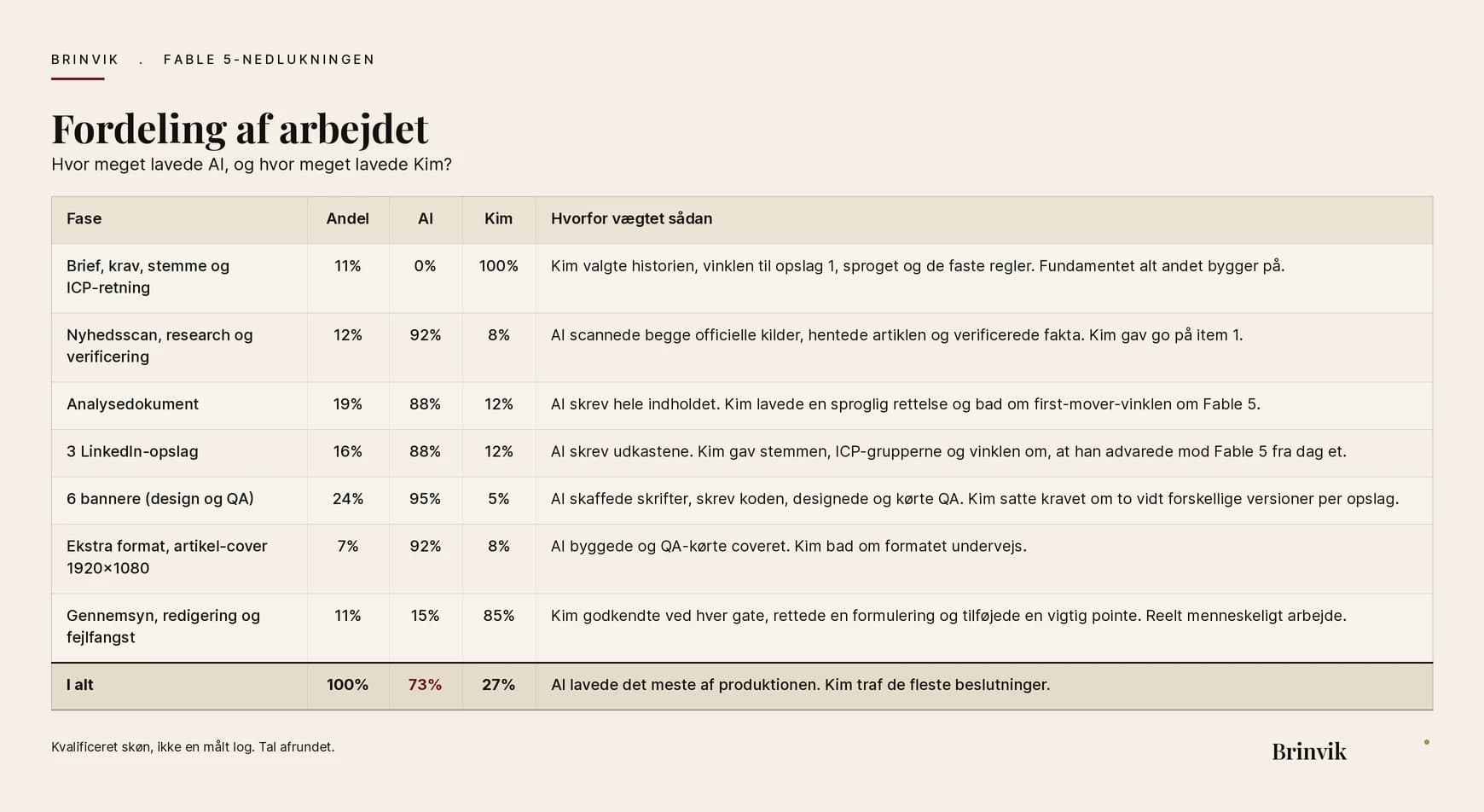 Fordeling af arbejdet mellem AI og Kim på denne artikel