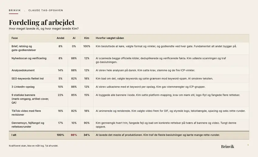 Fordeling af arbejdet mellem AI og Kim på denne artikel