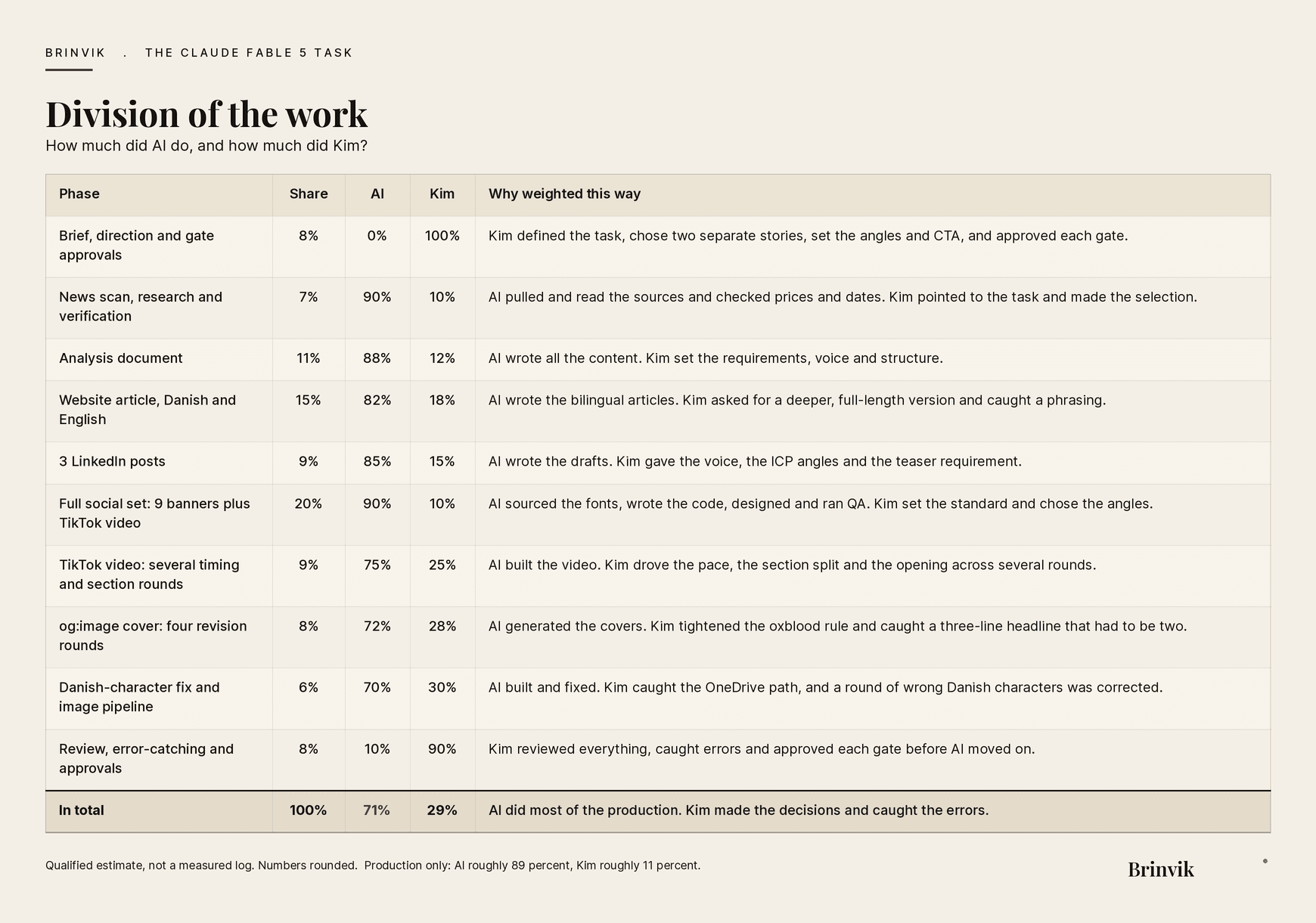 Division of the work between AI and Kim on the Fable 5 task