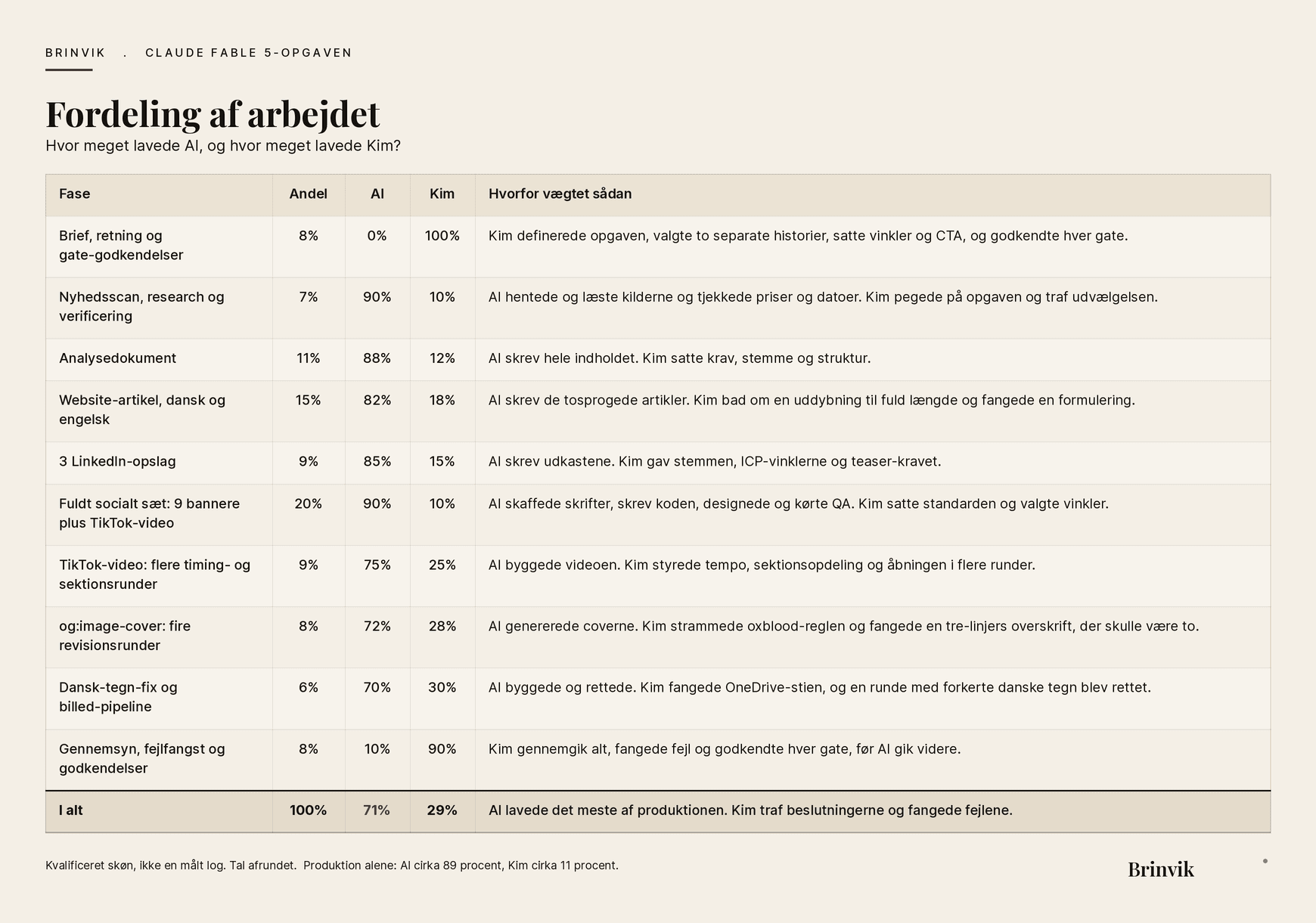Fordeling af arbejdet mellem AI og Kim på Fable 5-opgaven