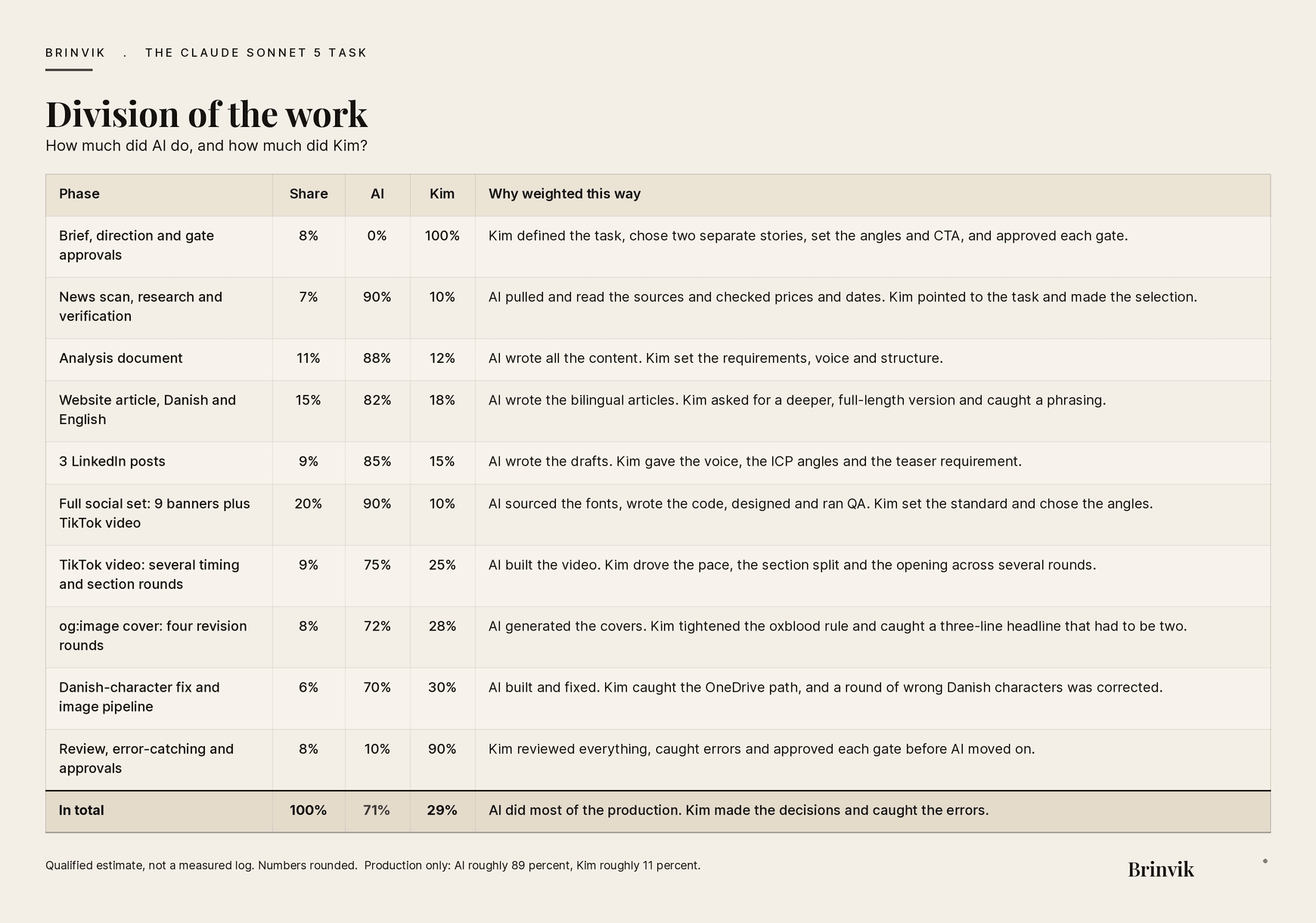 Division of the work between AI and Kim on the Sonnet 5 task