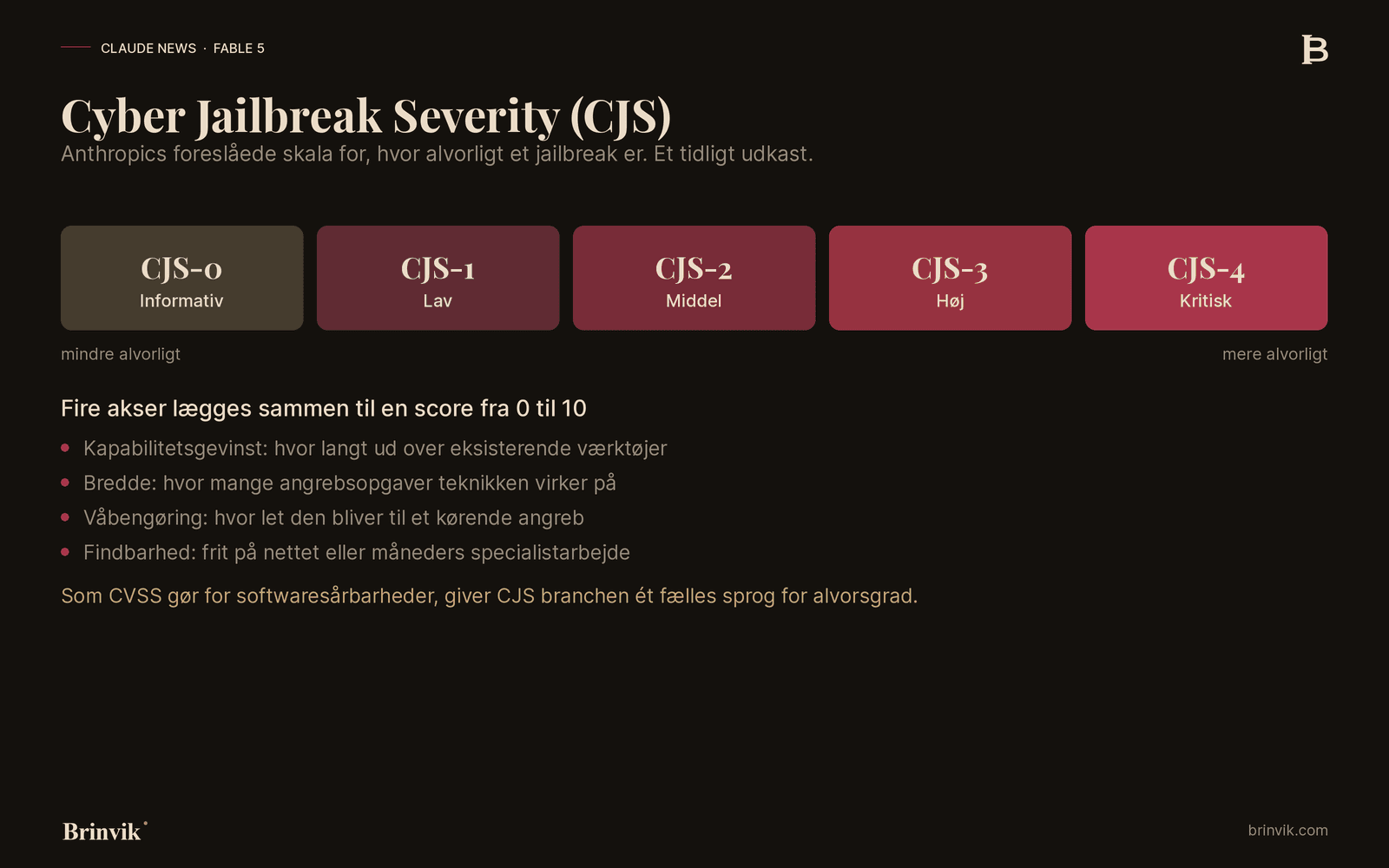 Cyber Jailbreak Severity-skalaen fra CJS-0 informativ til CJS-4 kritisk med de fire scoringsakser.
