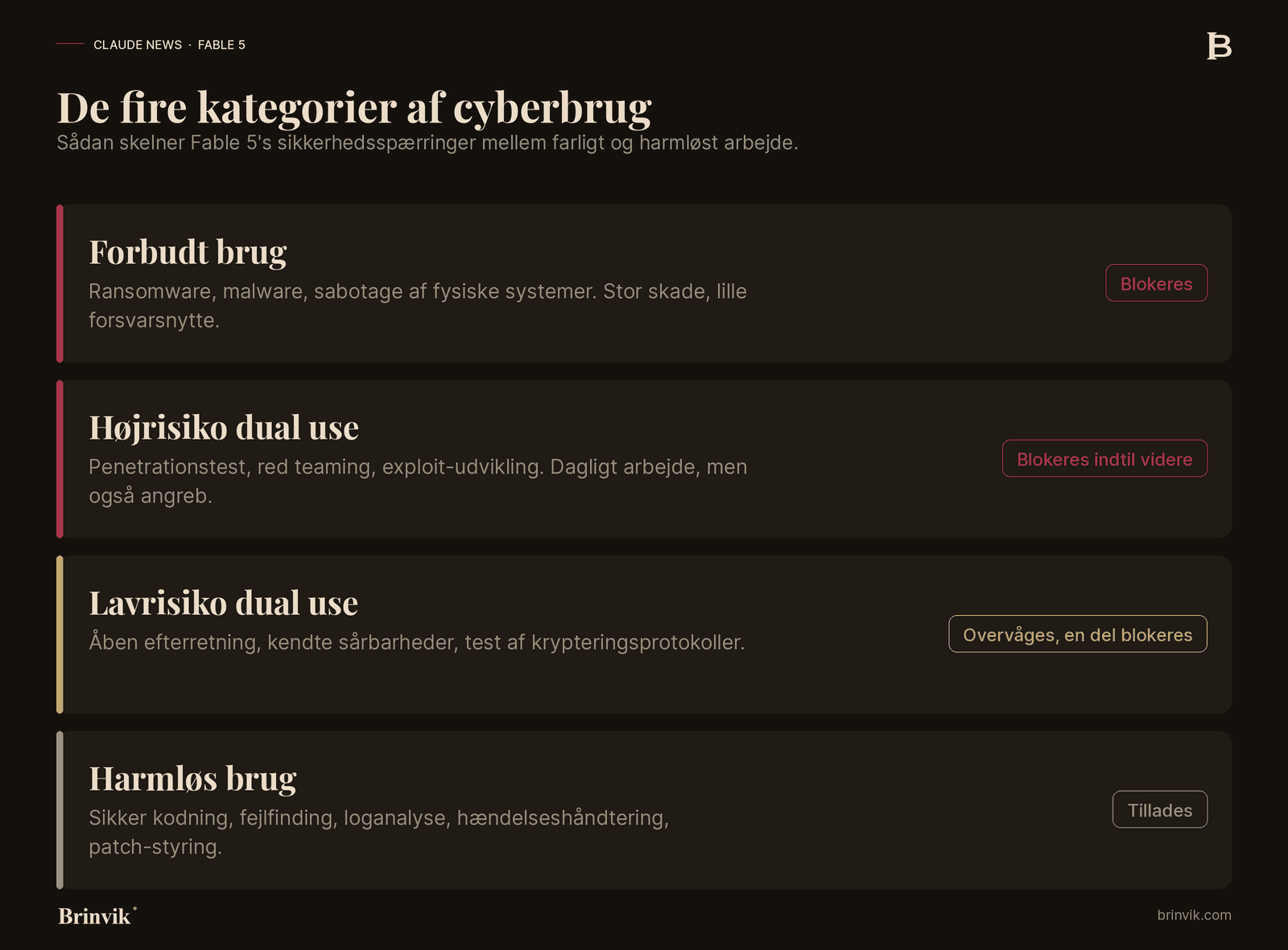 De fire kategorier af cyberbrug: forbudt brug, hoejrisiko dual use, lavrisiko dual use og harmloes brug, med hvad Fable 5 blokerer og tillader.