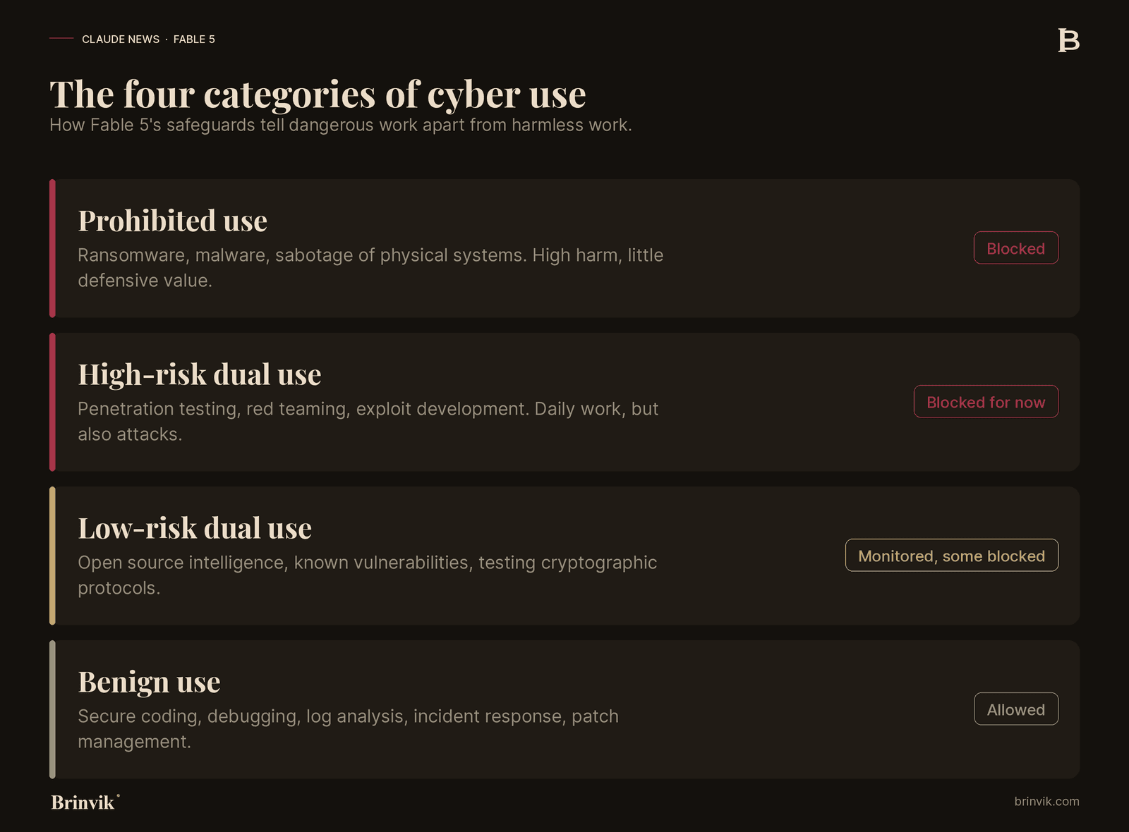 The four categories of cyber use: prohibited, high-risk dual use, low-risk dual use and benign use, with what Fable 5 blocks and allows.