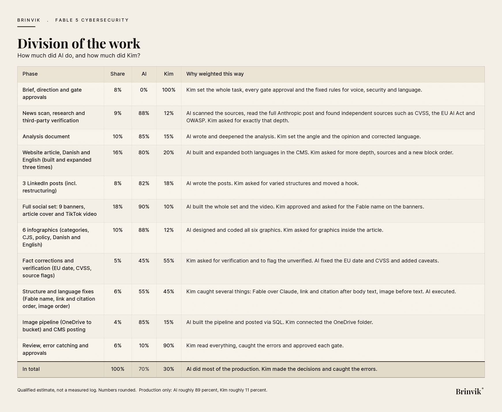 Division of the work between AI and Kim, phase by phase. In total AI 70 percent, Kim 30 percent.
