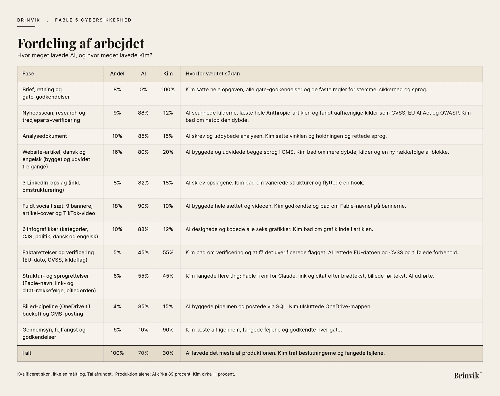Fordeling af arbejdet mellem AI og Kim, fase for fase. I alt AI 70 procent, Kim 30 procent.