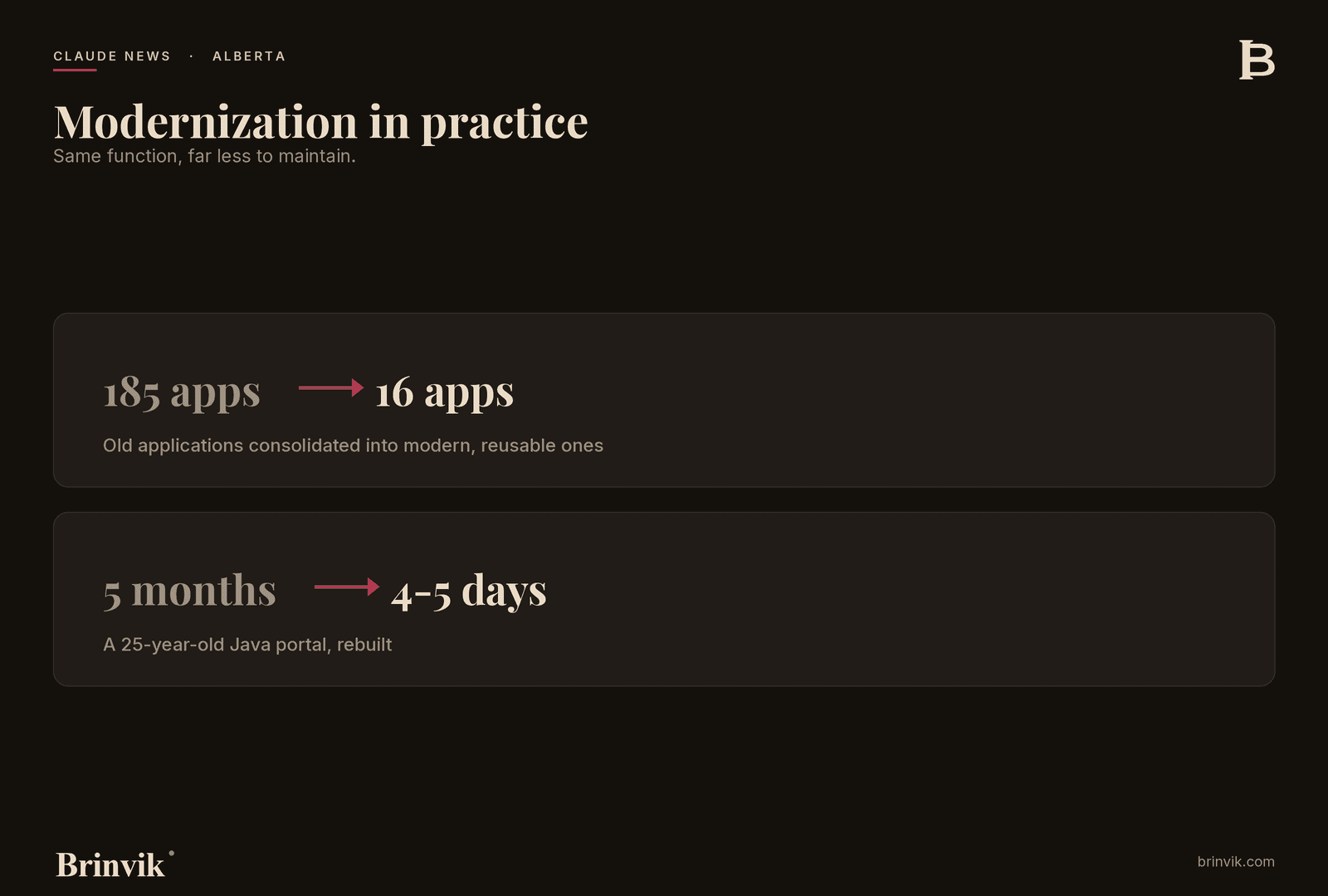 Modernization: 185 old applications consolidated into 16, and a Java portal rebuilt from five months to four or five days