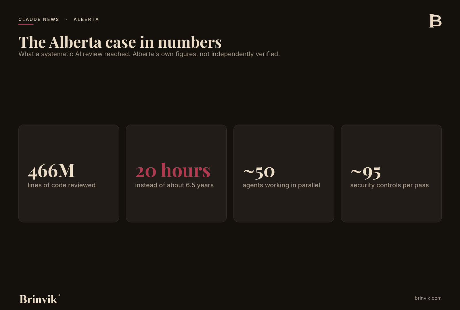 Four key numbers from the Alberta case: 466 million lines of code, 20 hours, about 50 agents and about 95 security controls