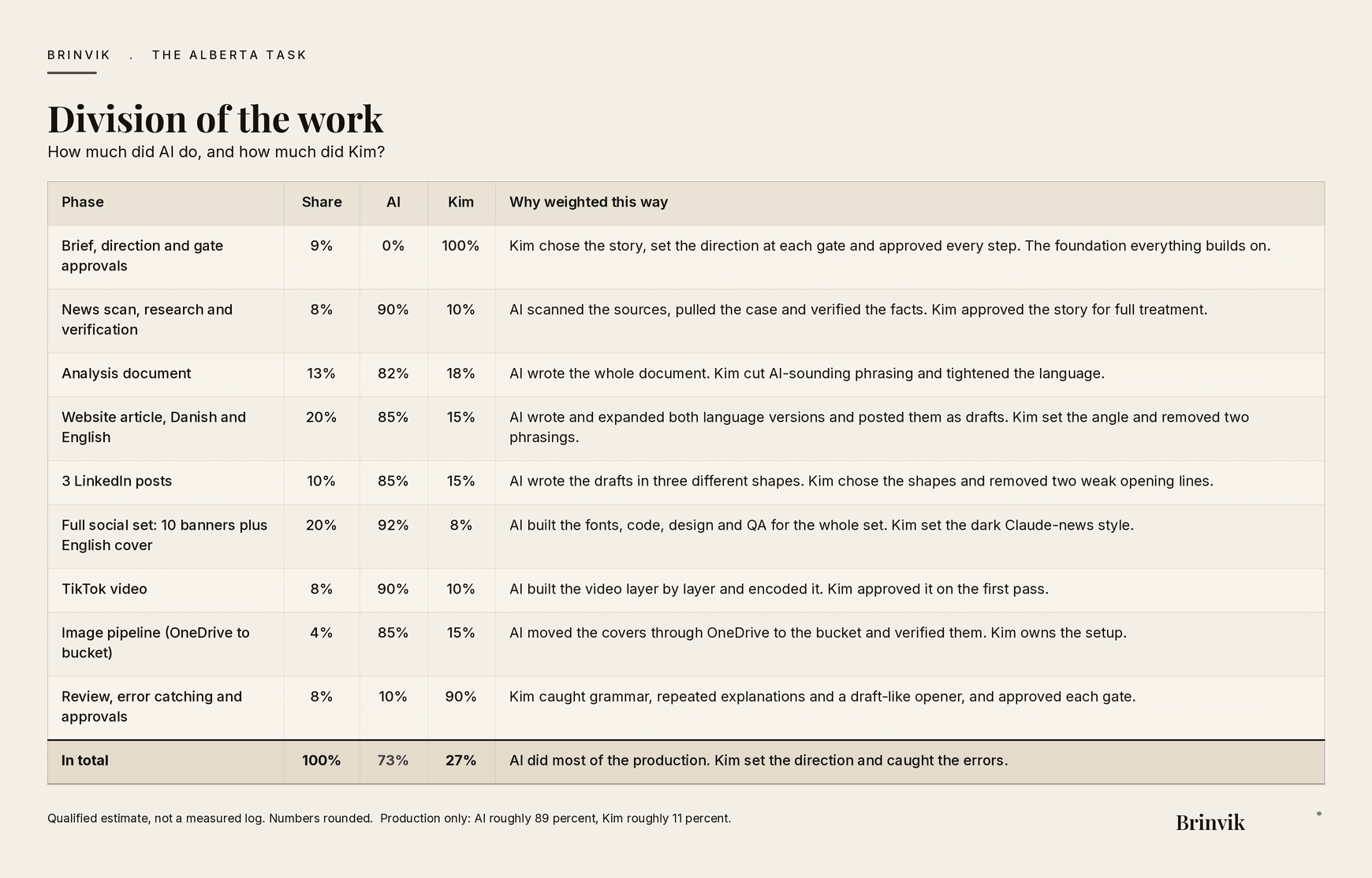 Table showing how the work on the Alberta task was split between AI and Kim