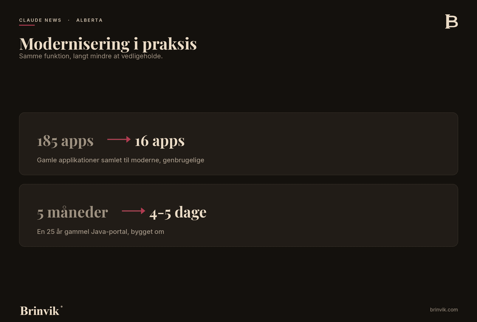 Modernisering: 185 gamle applikationer samlet til 16, og en Java-portal bygget om fra fem måneder til fire-fem dage