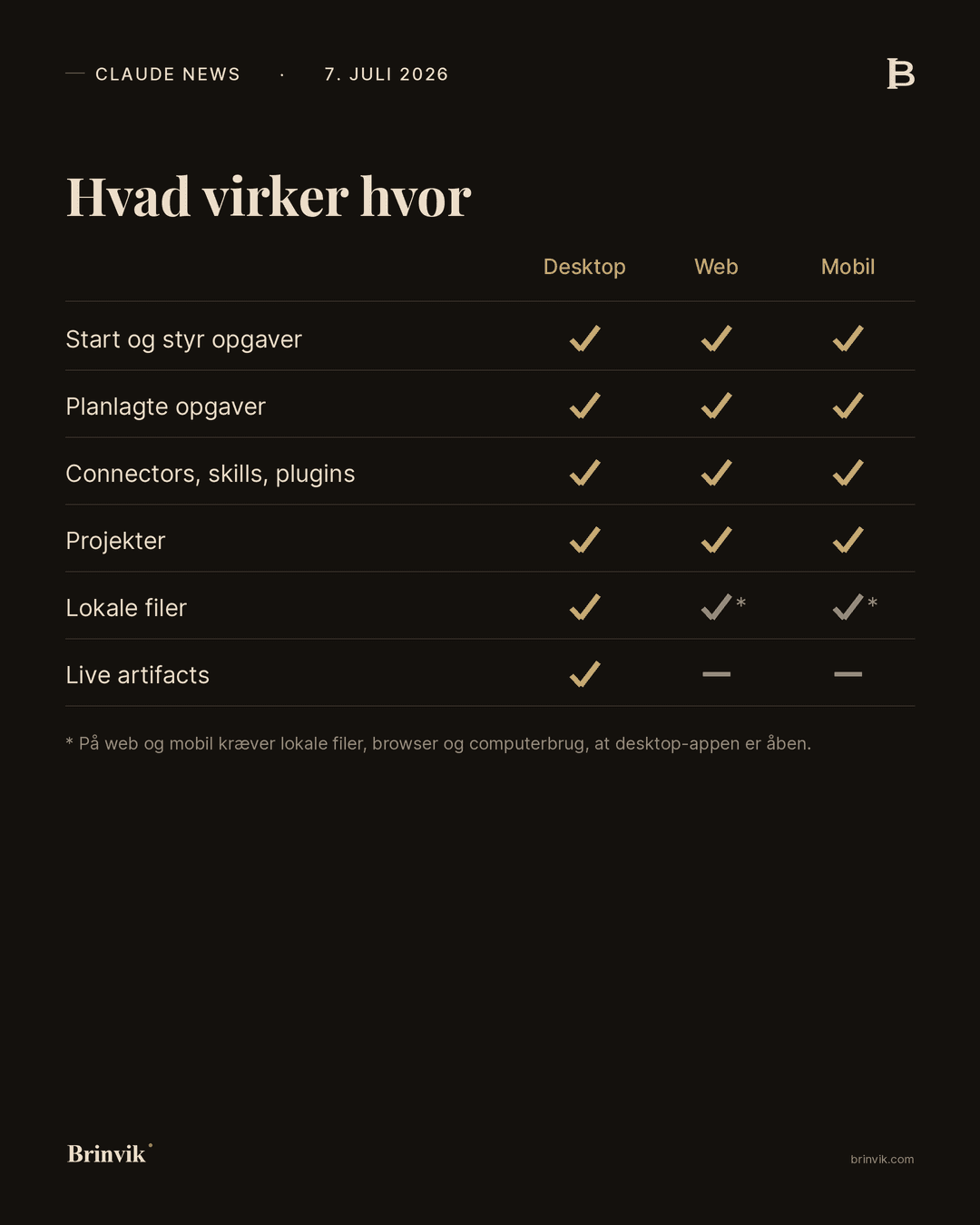 Tabel over hvad der virker på desktop, web og mobil i Cowork, med en note om at lokale filer, browser og computerbrug på web og mobil kræver, at desktop-appen er åben.