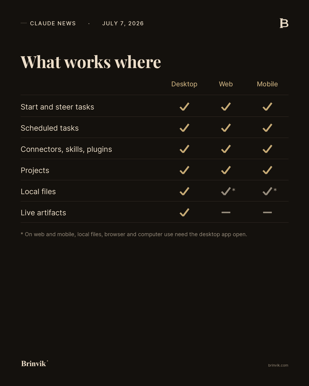 Table of what works on desktop, web, and mobile in Cowork, with a note that local files, browser, and computer use on web and mobile need the desktop app open.