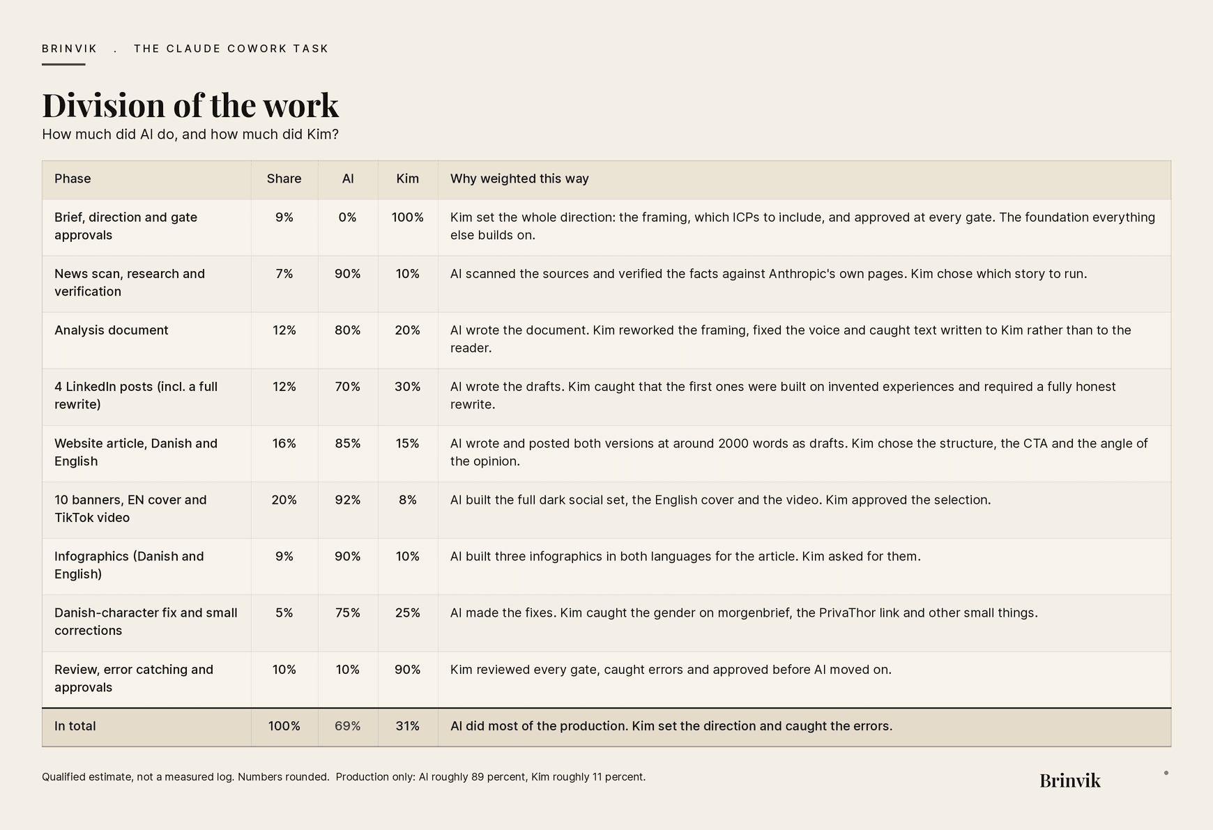 Table of the division of the work on this article between AI and Kim, phase by phase, with an overall result of AI roughly 69 percent and Kim roughly 31 percent.
