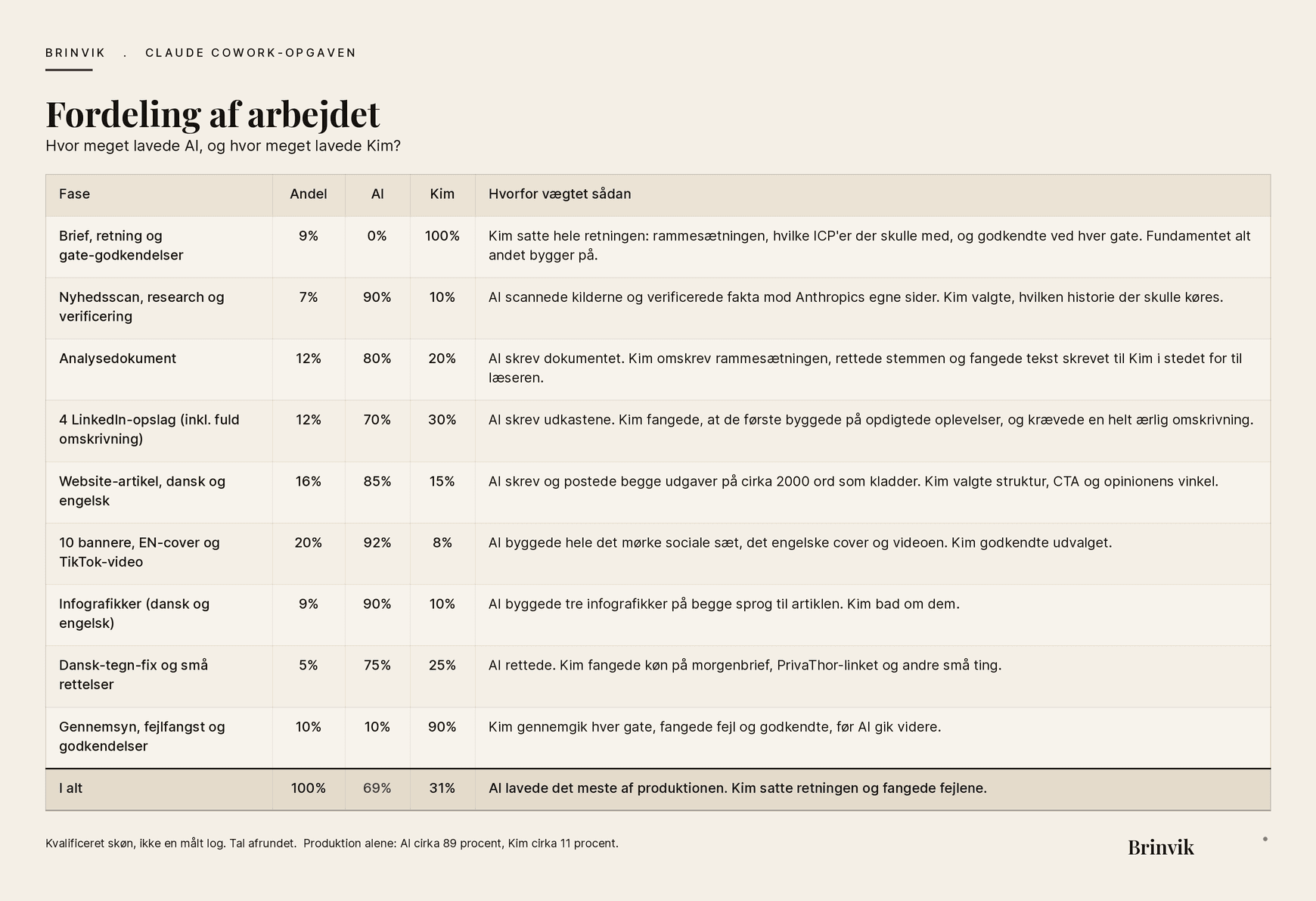Tabel over fordelingen af arbejdet på denne artikel mellem AI og Kim, fase for fase, med et samlet resultat på AI cirka 69 procent og Kim cirka 31 procent.