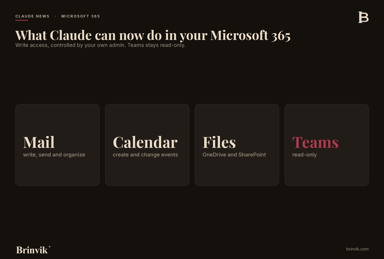 Overview of what Claude can do in Microsoft 365: mail, calendar and files with write access, Teams read-only.