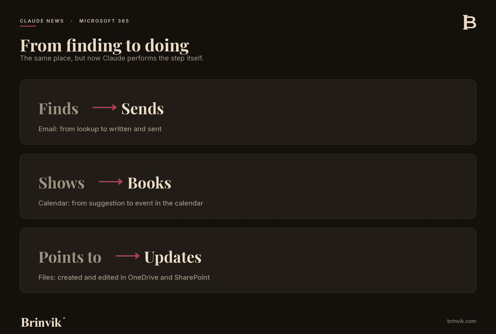Three examples of the shift from finding to doing: finds to sends, shows to books, points to updates.