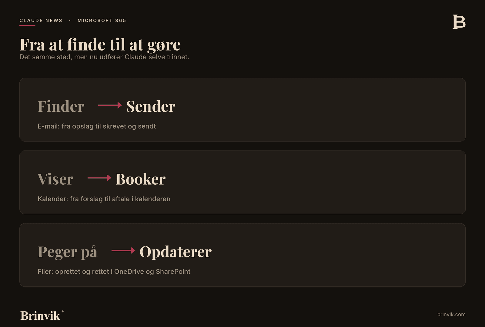 Tre eksempler på skiftet fra at finde til at gøre: finder til sender, viser til booker, peger på til opdaterer.