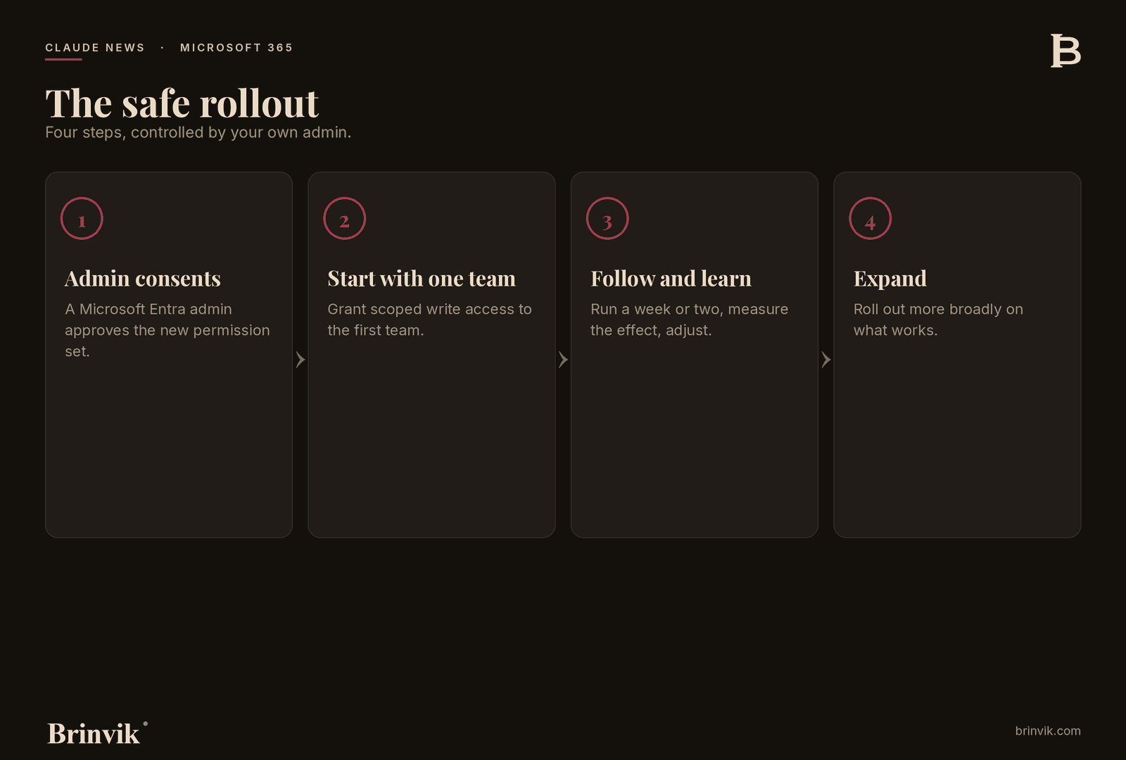 Four steps in a safe rollout: admin consents, start with one team, follow and learn, expand.