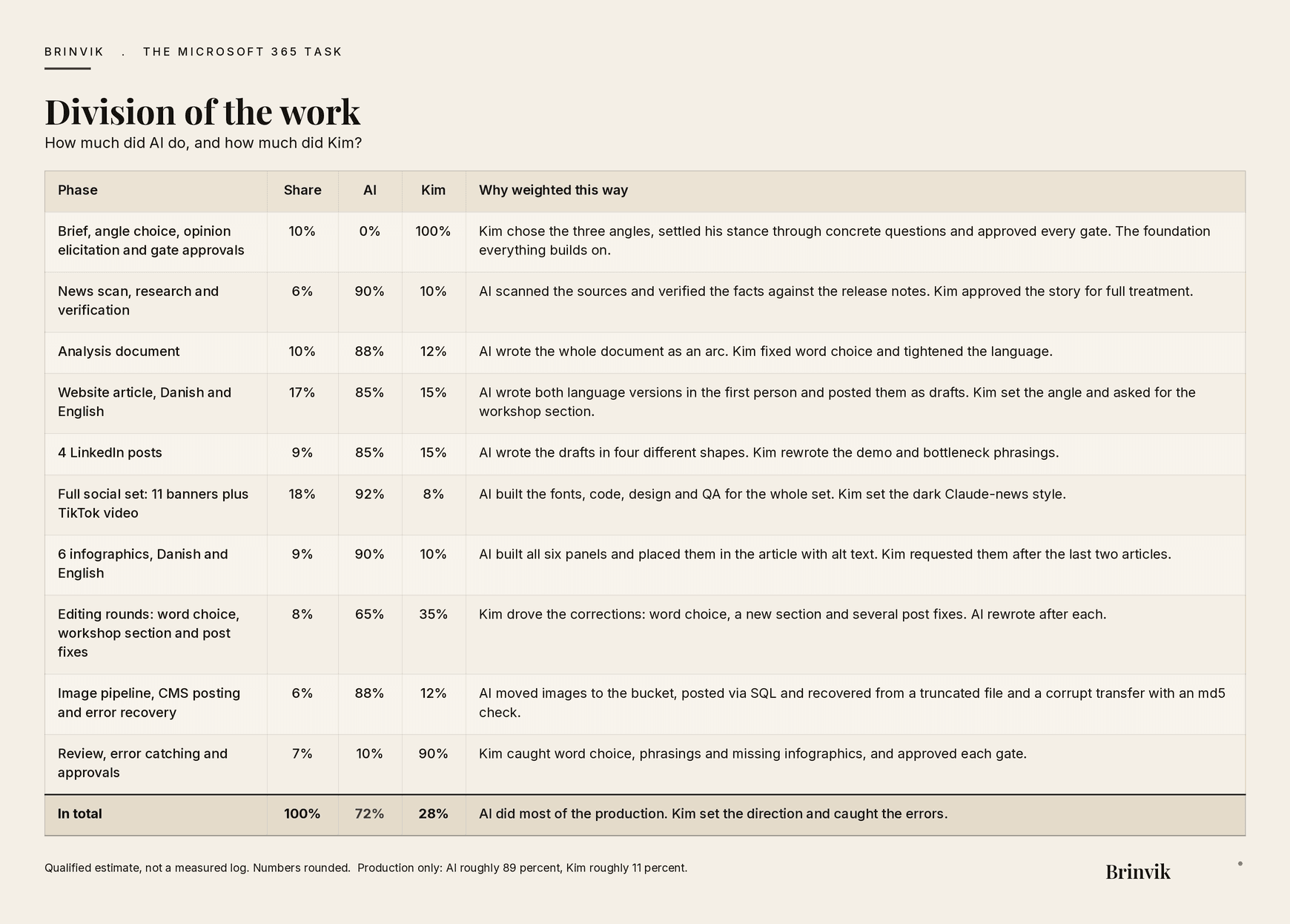 Table of how the work was divided between AI and Kim across ten phases.