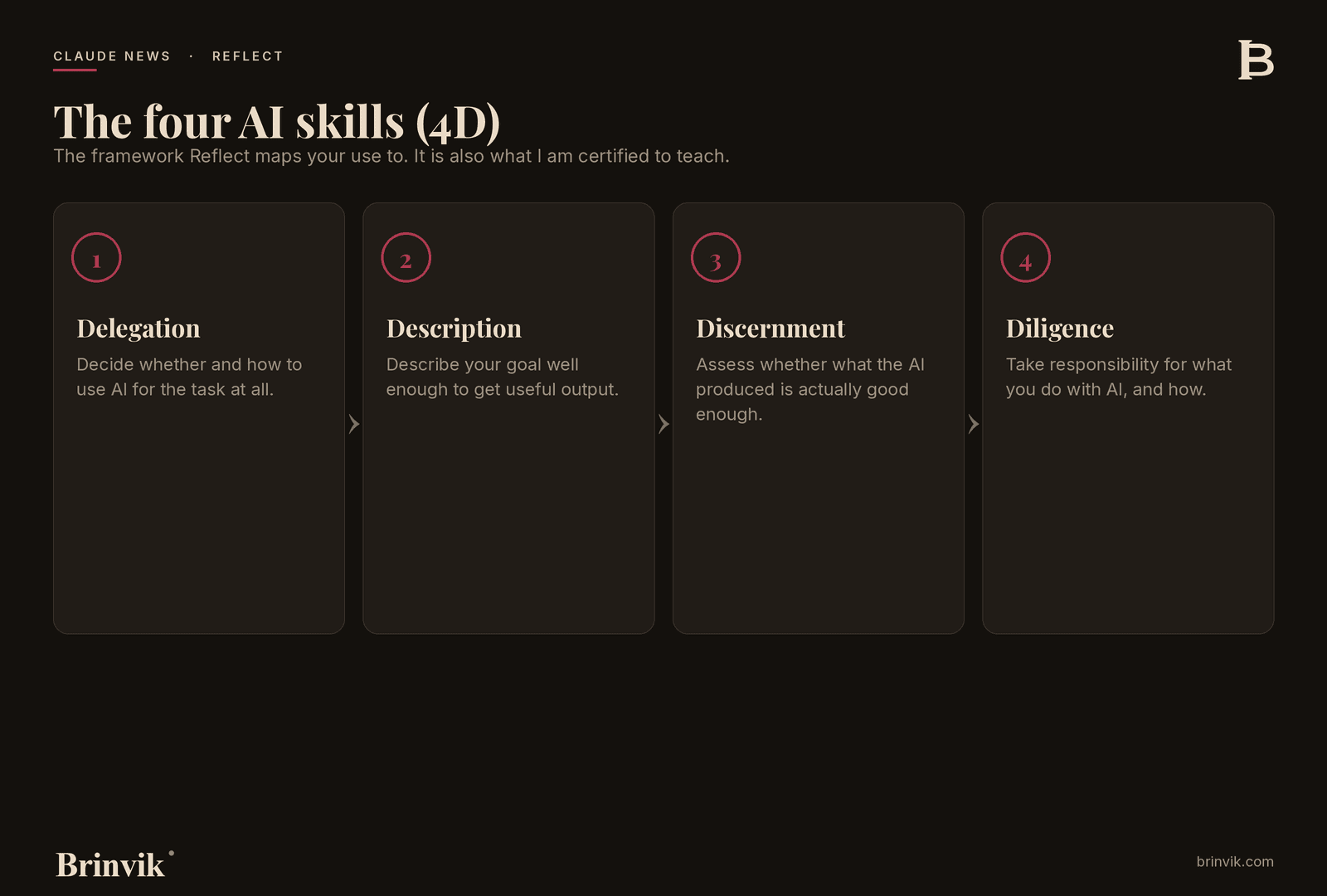 The four AI skills in the 4D framework: delegation, description, discernment and diligence
