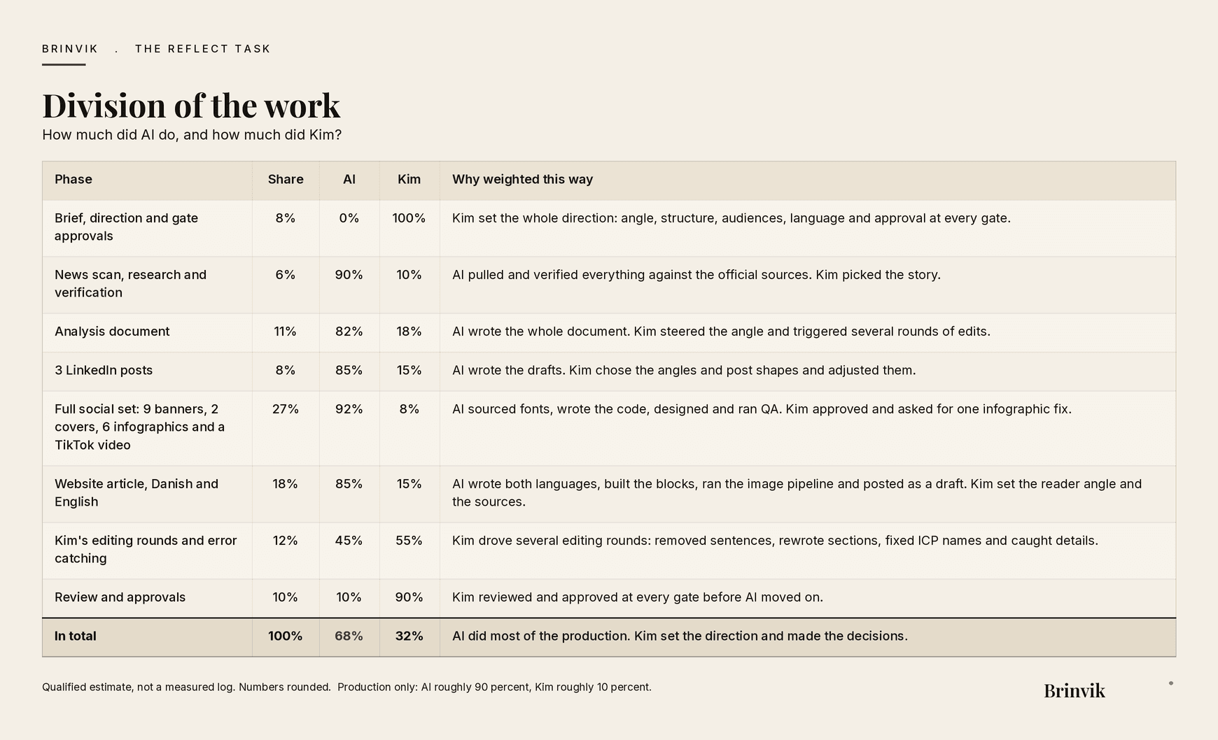 Table showing the division of work between AI and Kim across the phases of the task