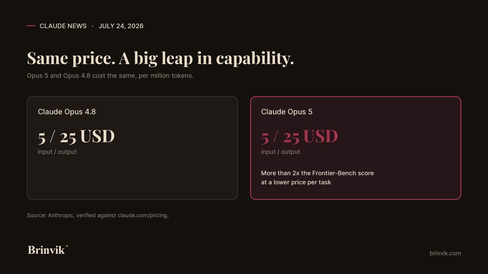 Comparison card showing Claude Opus 4.8 and Claude Opus 5 at the same price, 5 dollars input and 25 dollars output per million tokens, with Opus 5 highlighted for more than double the Frontier-Bench score at a lower price per task.