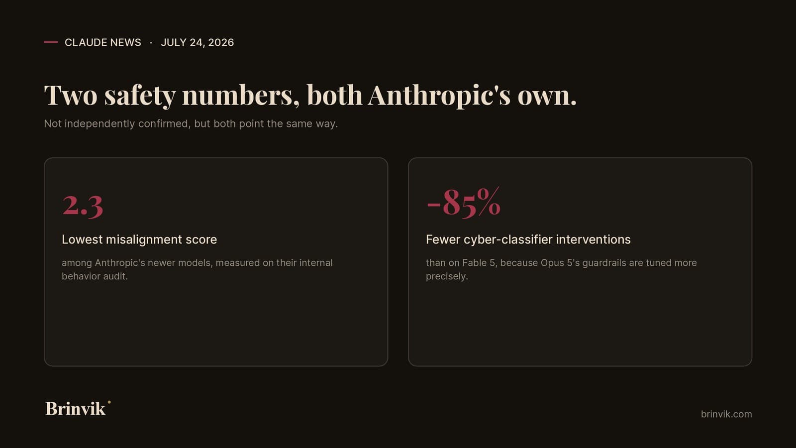 Safety card with two numbers from Anthropic, 2.3 as the lowest misalignment score among their newer models, and minus 85 percent fewer cyber-filter interventions compared to Fable 5.