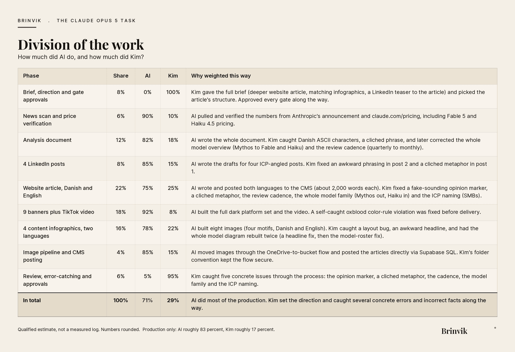 Table showing the division of work between AI and Kim across nine phases of the Opus 5 campaign, with an overall split of 71 percent AI and 29 percent Kim.