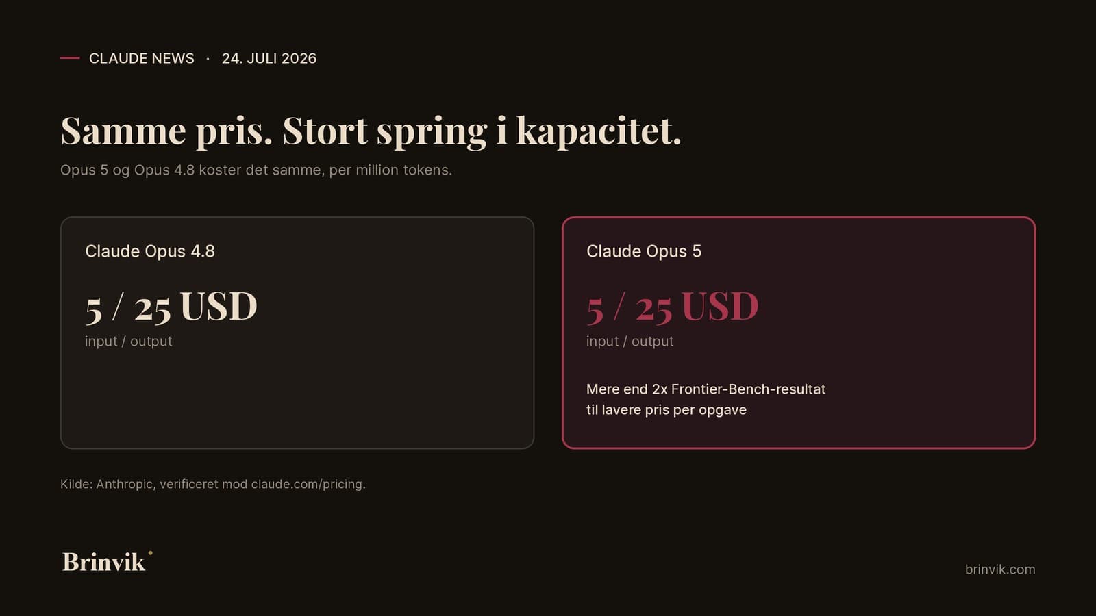 Sammenligningskort der viser Claude Opus 4.8 og Claude Opus 5 til samme pris, 5 dollar input og 25 dollar output per million tokens, med Opus 5 fremhævet for mere end dobbelt Frontier-Bench-resultat til lavere pris per opgave.