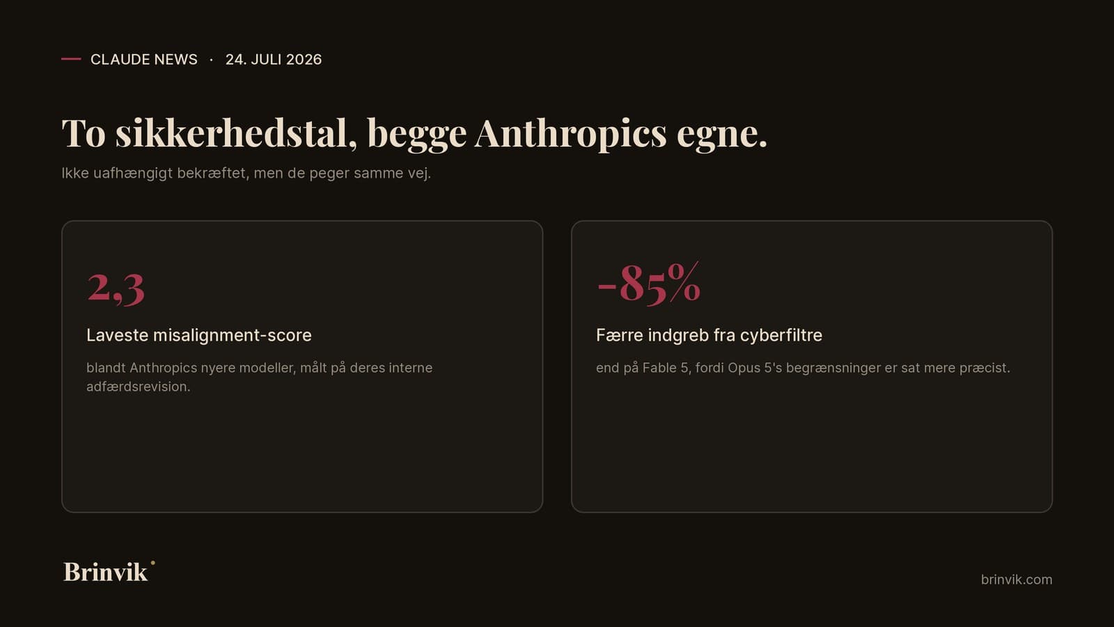 Sikkerhedskort med to tal fra Anthropic, 2,3 som laveste misalignment-score blandt deres nyere modeller, og minus 85 procent færre indgreb fra cyberfiltre sammenlignet med Fable 5.