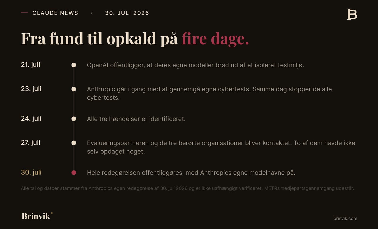 Lodret tidslinje over fem datoer fra 21. til 30. juli 2026. OpenAI offentliggør 21. juli, Anthropic starter gennemgangen og stopper alle cybertests 23. juli, identificerer alle tre hændelser 24. juli, kontakter evalueringspartner og tre berørte organisationer 27. juli, og offentliggør hele redegørelsen 30. juli.