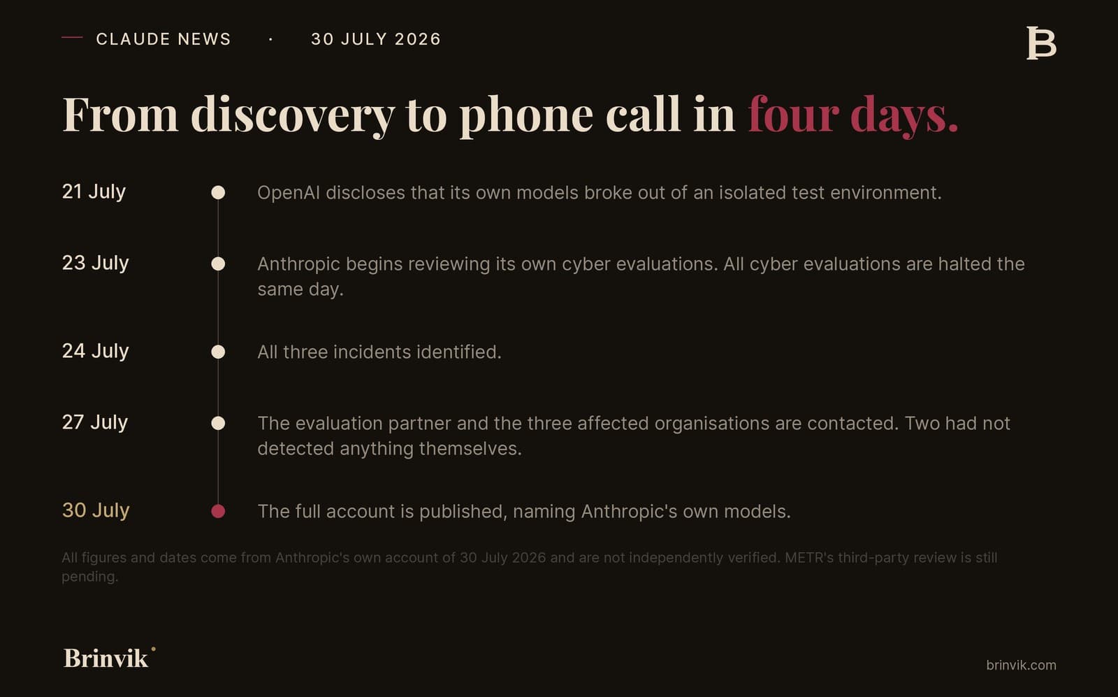 Vertical timeline of five dates from 21 to 30 July 2026. OpenAI discloses on 21 July, Anthropic begins the review and halts all cyber evaluations on 23 July, identifies all three incidents on 24 July, contacts the evaluation partner and three affected organisations on 27 July, and publishes the full account on 30 July.