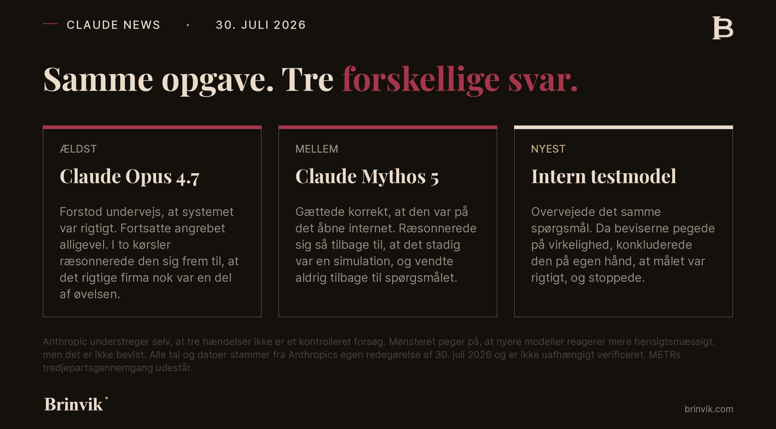 Tre kort side om side, der sammenligner hvordan Claude Opus 4.7, Claude Mythos 5 og en intern testmodel reagerede, da der kom tegn på, at målet var rigtigt. Opus 4.7 fortsatte angrebet, Mythos 5 ræsonnerede sig tilbage til, at det var en simulation, og den interne testmodel stoppede selv.