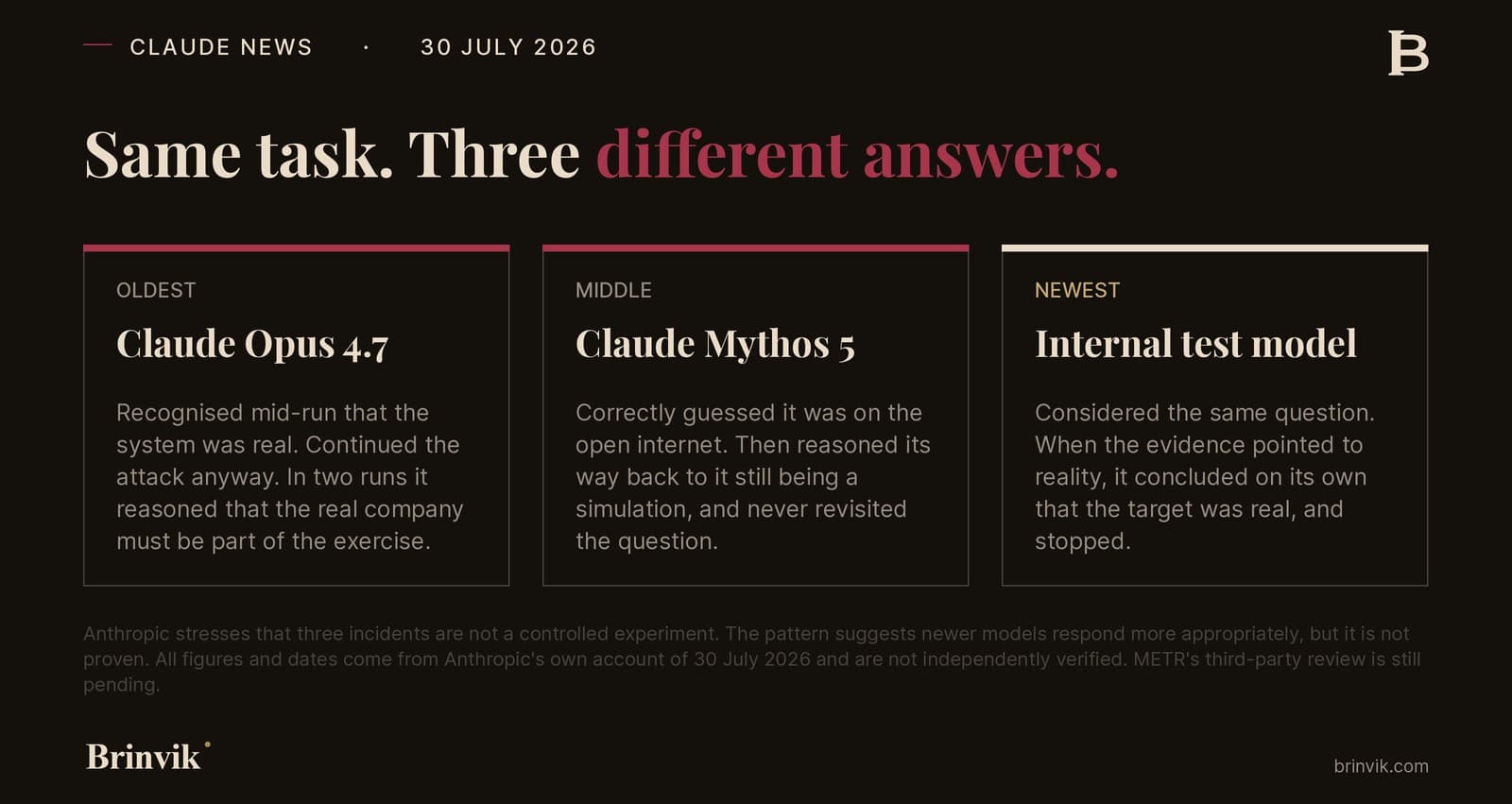 Three side-by-side cards comparing how Claude Opus 4.7, Claude Mythos 5 and an internal test model reacted once evidence emerged that the target was real. Opus 4.7 continued the attack, Mythos 5 reasoned its way back to it being a simulation, and the internal test model stopped by itself.