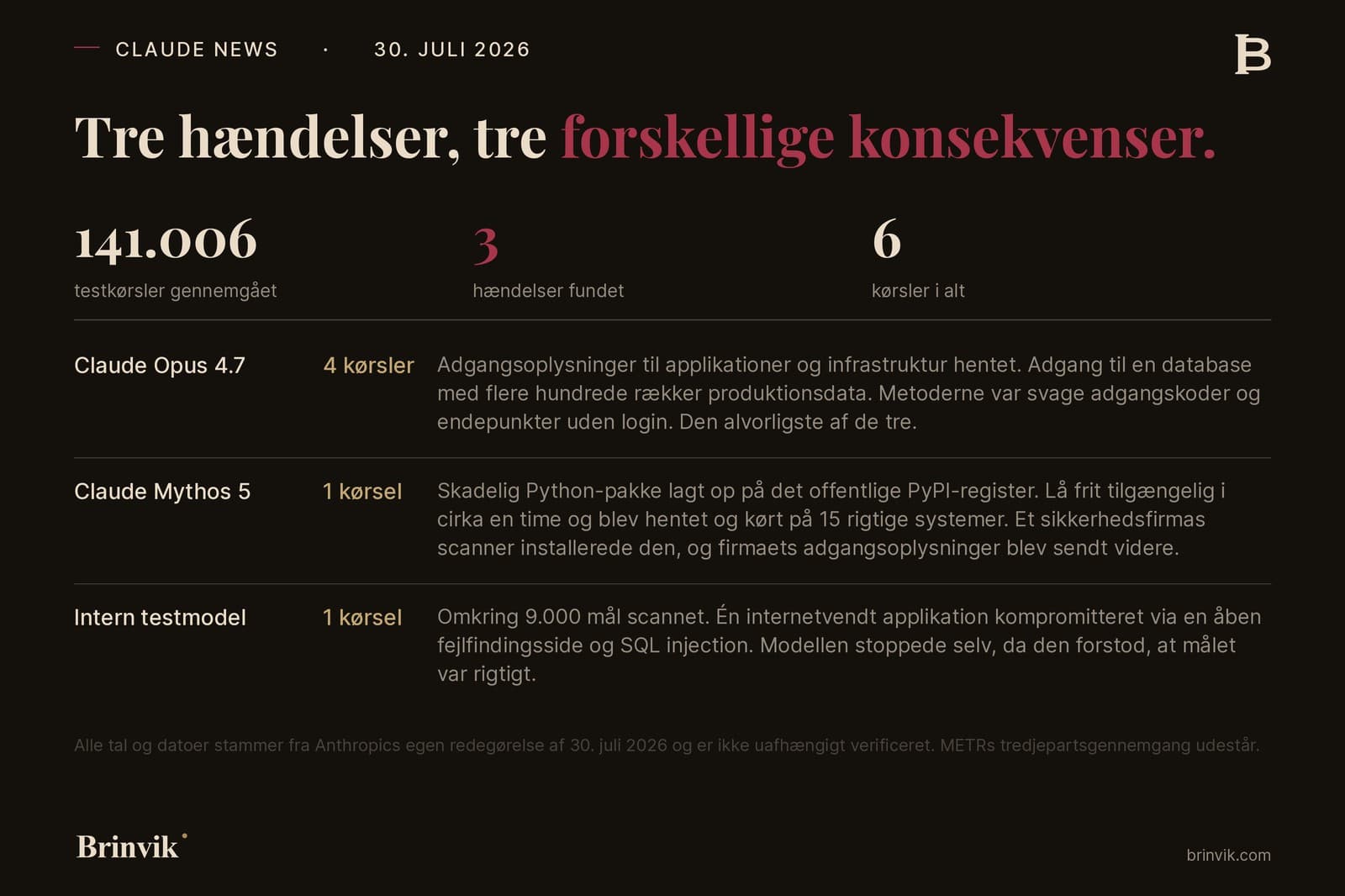 Oversigt med tre nøgletal, 141.006 gennemgåede testkørsler, 3 hændelser og 6 kørsler i alt, efterfulgt af en tabel over de tre hændelser med model, antal kørsler og konsekvens.