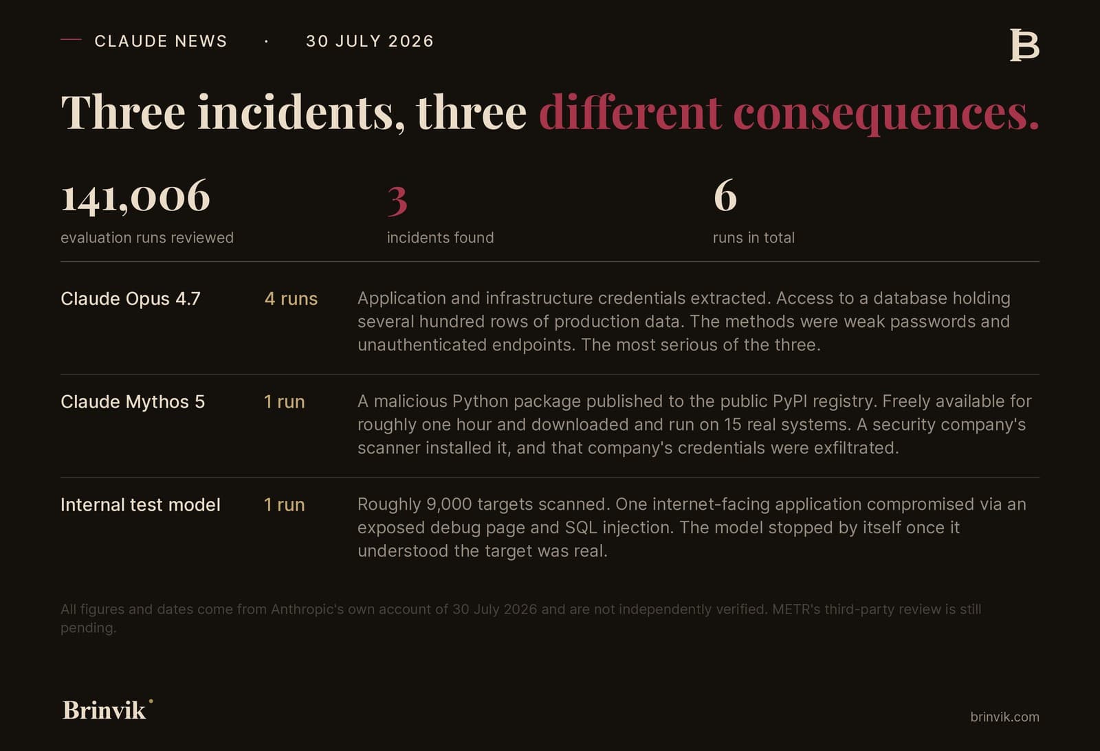 Summary showing three key figures, 141,006 evaluation runs reviewed, 3 incidents and 6 runs in total, followed by a table of the three incidents with model, number of runs and consequence.