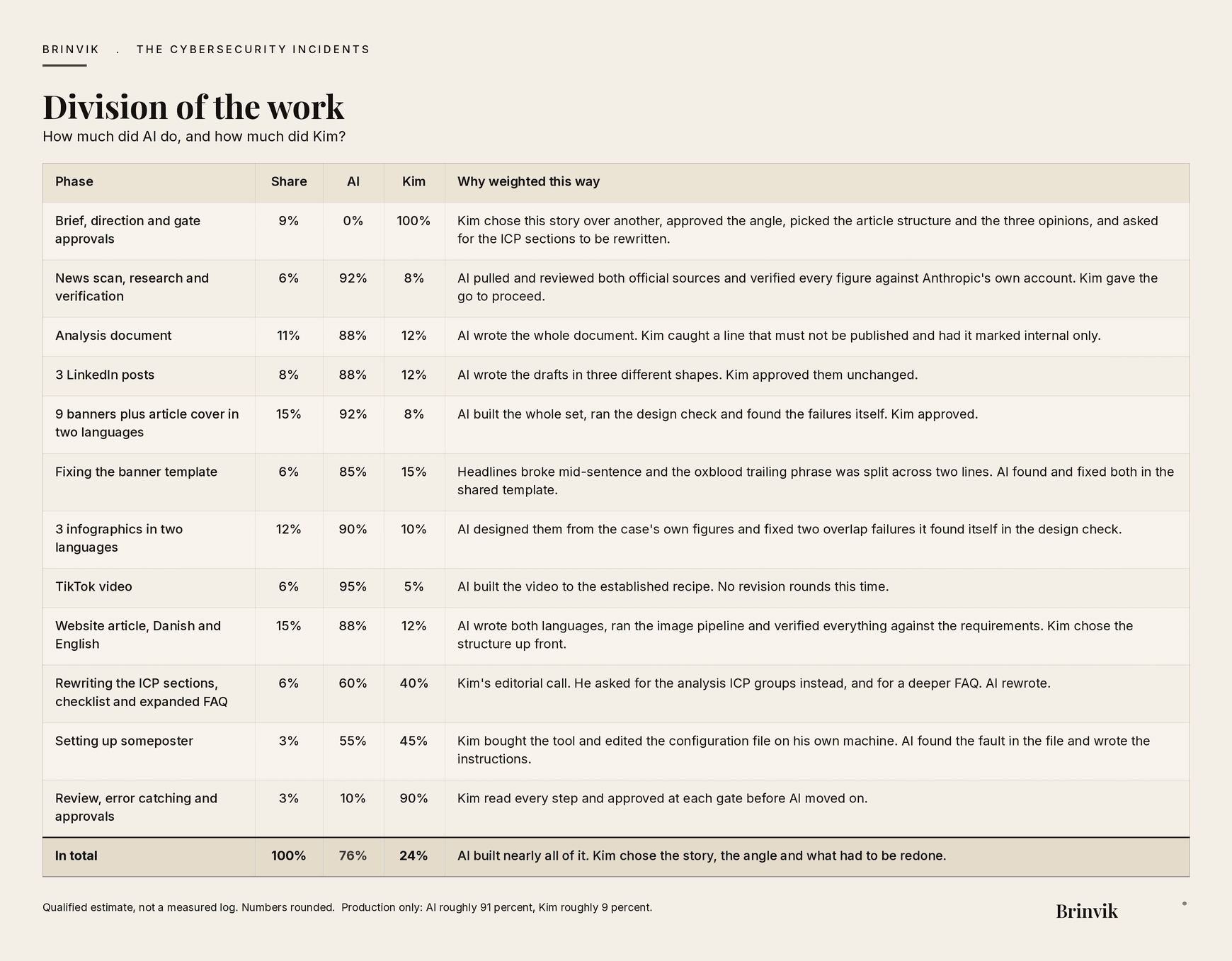 Table showing the division of work on this article, with twelve phases broken down by share, AI percentage and Kim percentage, and a column explaining the weighting. The total row shows AI 76 percent and Kim 24 percent.