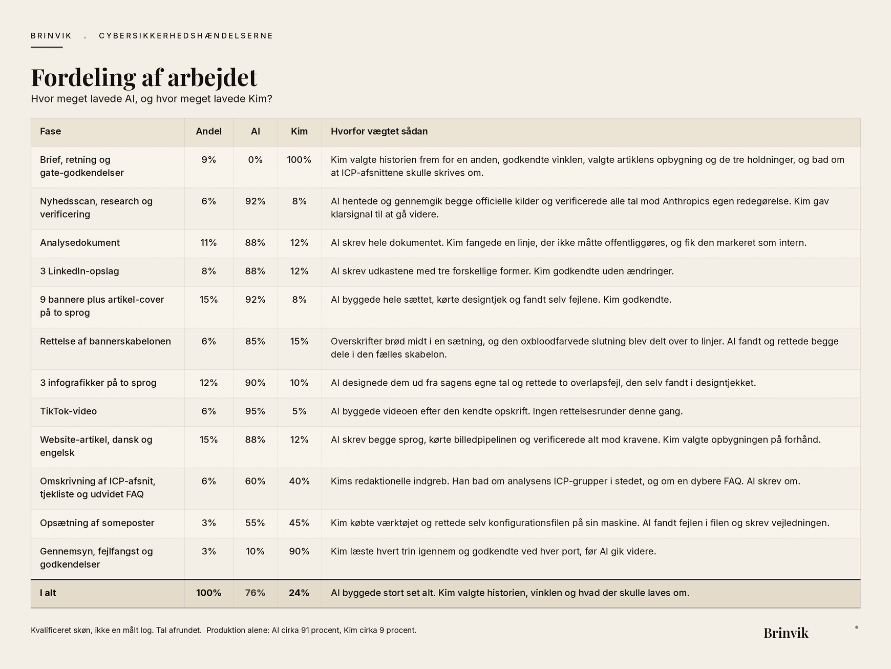 Tabel over fordelingen af arbejdet på denne artikel, med tolv faser fordelt på andel, AI-procent og Kim-procent, og en kolonne der forklarer vægtningen. Totalrækken viser AI 76 procent og Kim 24 procent.