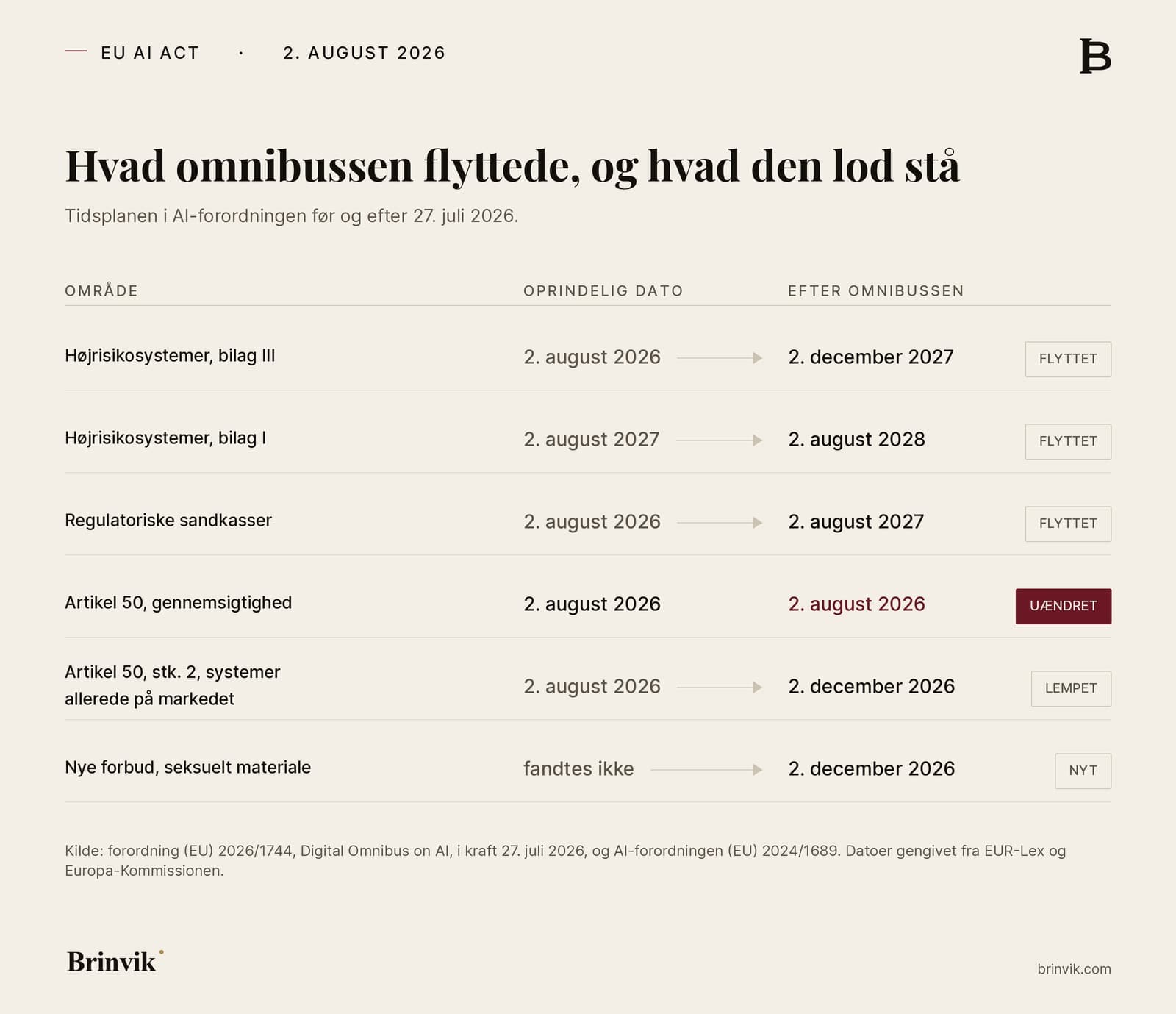 Tabel der stiller AI-forordningens oprindelige datoer op mod datoerne efter omnibussen. Højrisiko i bilag III og I rykker til december 2027 og august 2028, mens artikel 50 står uændret på 2. august 2026.