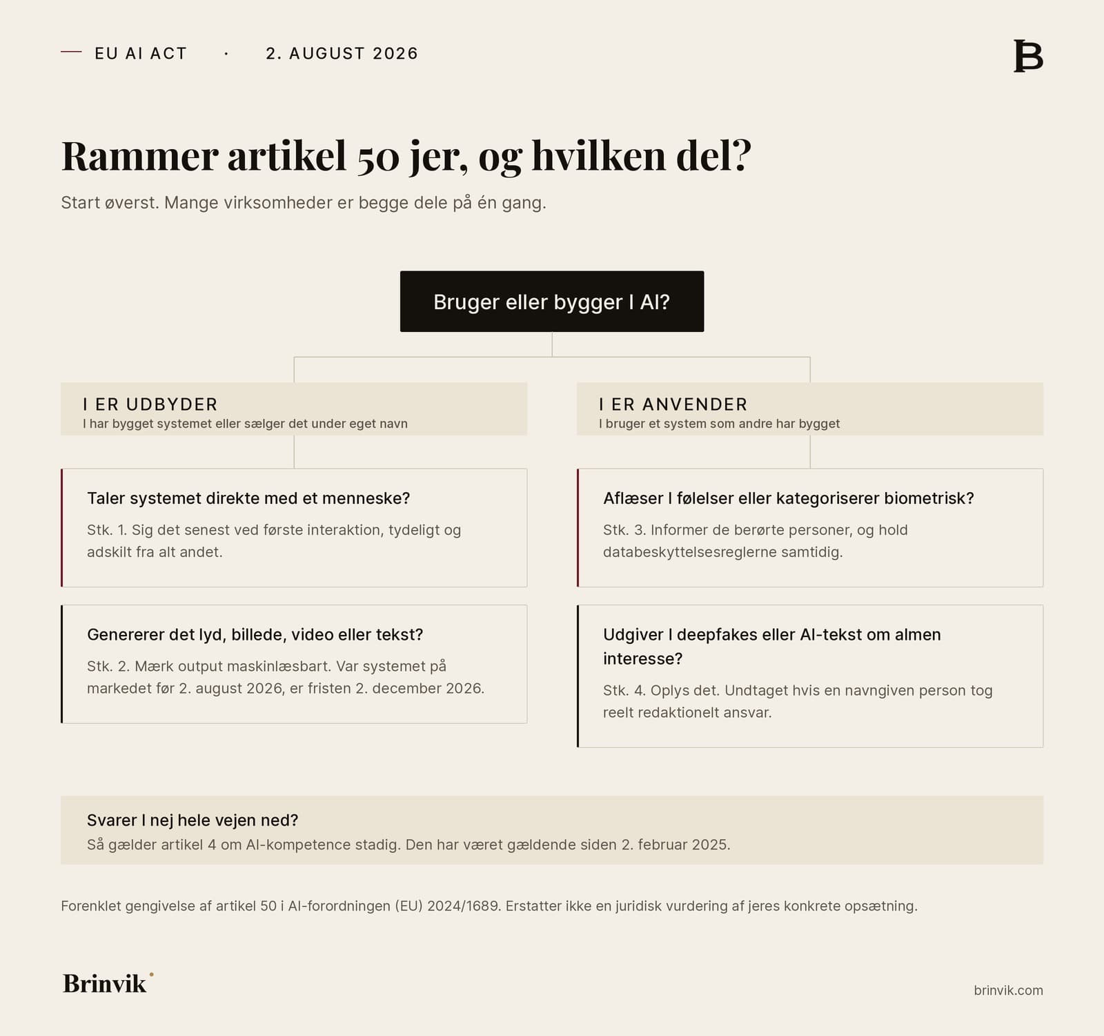 Beslutningstræ der viser om artikel 50 rammer en virksomhed. Træet deler sig i udbyder og anvender, med to spørgsmål under hver og den tilhørende pligt i stk. 1 til 4.