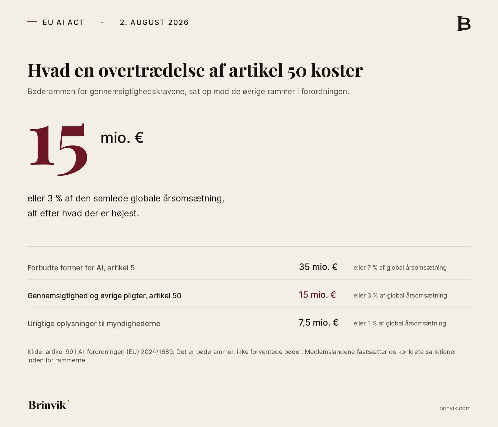 Grafik med tallet 15 millioner euro i stort format som bøderammen for artikel 50, med en tabel nedenunder over forordningens tre bøderammer på 35, 15 og 7,5 millioner euro.