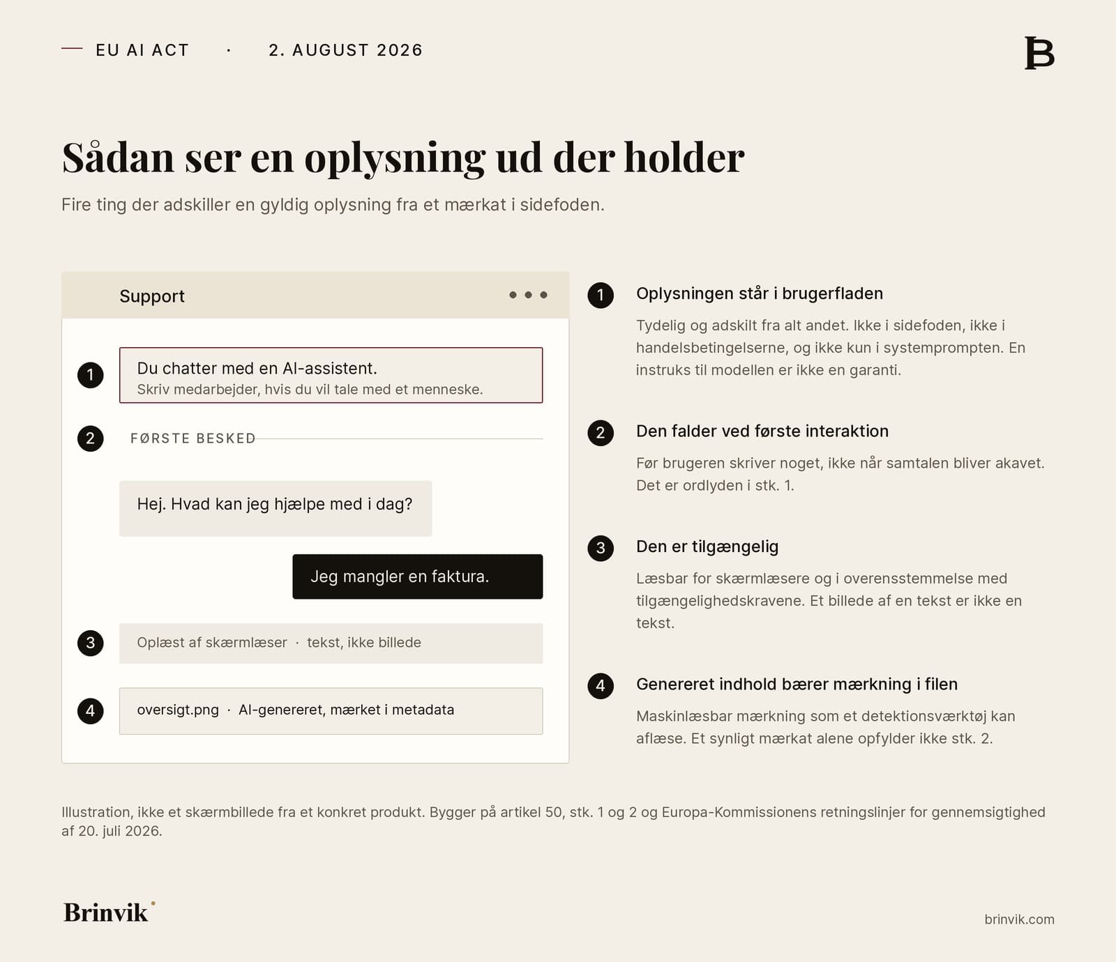 Anatomitegning af et chatvindue med fire nummererede henvisninger til hvad en gyldig AI-oplysning kræver: den står i brugerfladen, den falder ved første interaktion, den er tilgængelig, og genereret indhold bærer mærkning i filen.