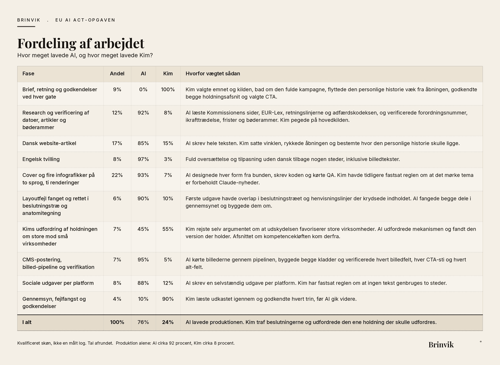 Tabel over fordelingen af arbejdet på denne artikel mellem AI og Kim, fase for fase, med et samlet resultat på AI 76 procent og Kim 24 procent.