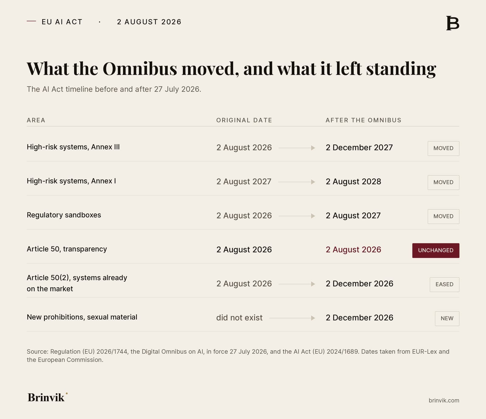 Table setting the original AI Act dates against the dates after the Omnibus. High-risk systems in Annex III and Annex I move to December 2027 and August 2028, while Article 50 stays unchanged at 2 August 2026.