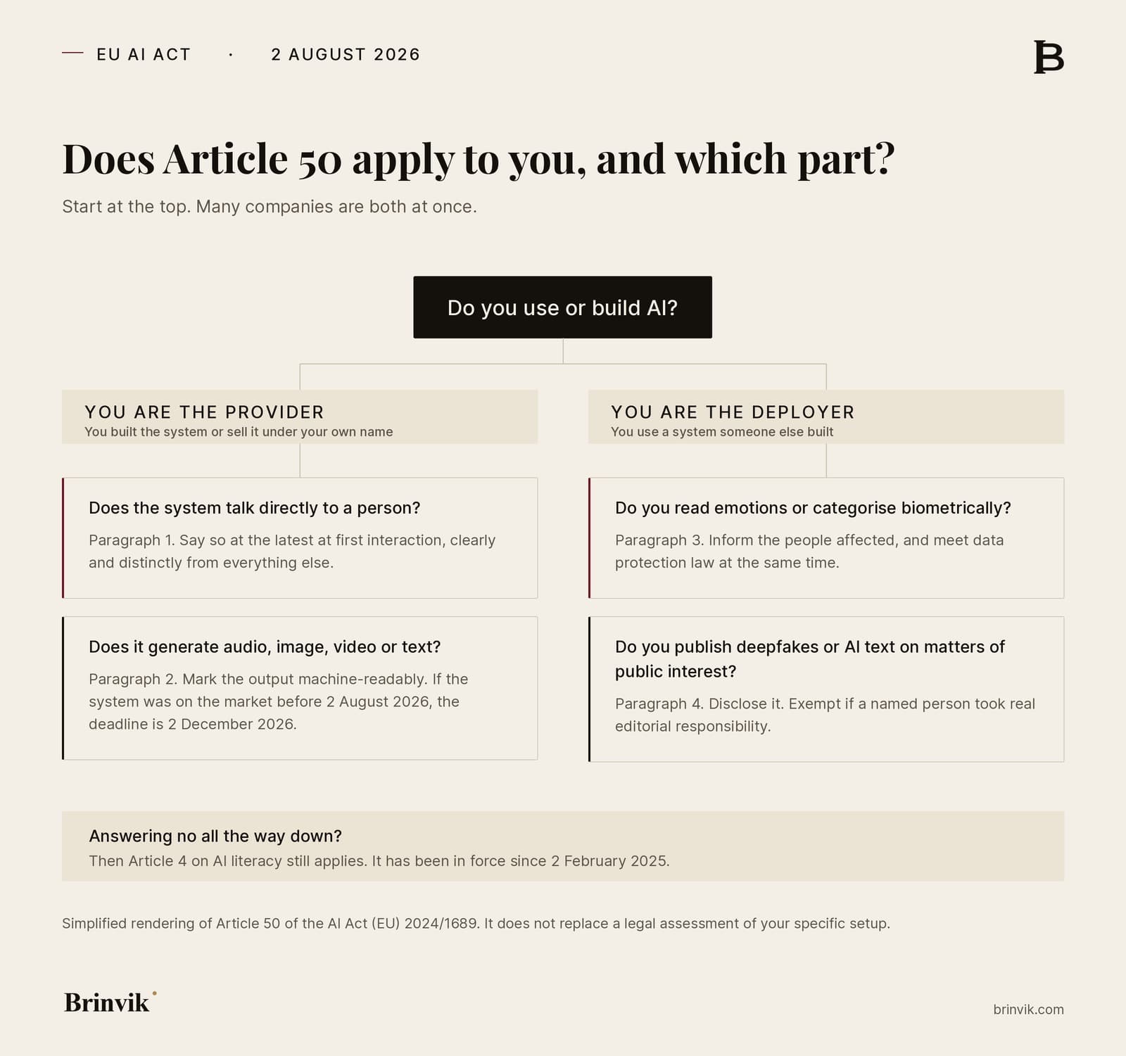 Decision tree showing whether Article 50 applies to a company. The tree splits into provider and deployer, with two questions under each and the matching duty in paragraphs 1 to 4.