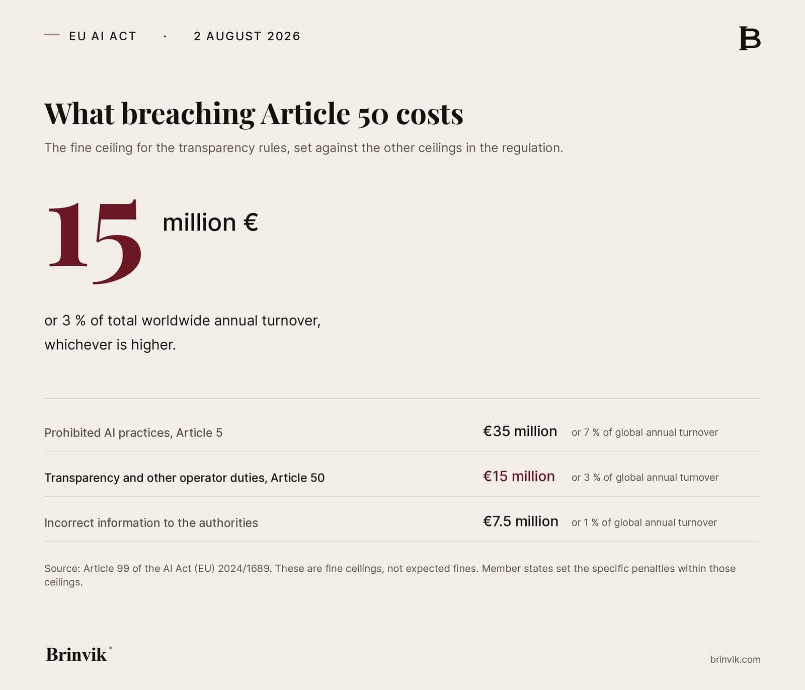 Graphic with the figure of 15 million euros in large type as the fine ceiling for Article 50, with a table below showing the three ceilings in the regulation at 35, 15 and 7.5 million euros.