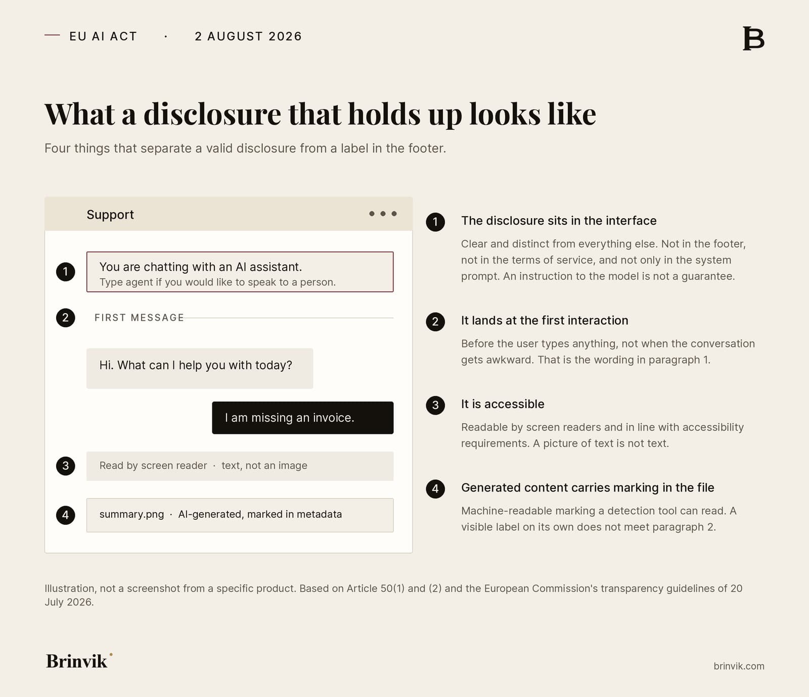 Anatomy diagram of a chat window with four numbered callouts showing what a valid AI disclosure requires: it sits in the interface, it lands at the first interaction, it is accessible, and generated content carries marking in the file.