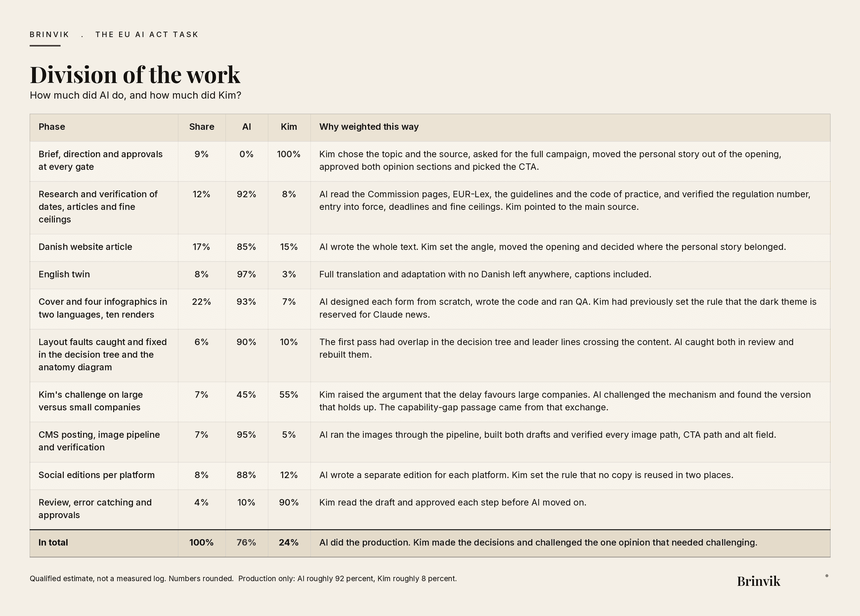 Table of how the work on this article was divided between AI and Kim, phase by phase, with a total of AI 76 percent and Kim 24 percent.
